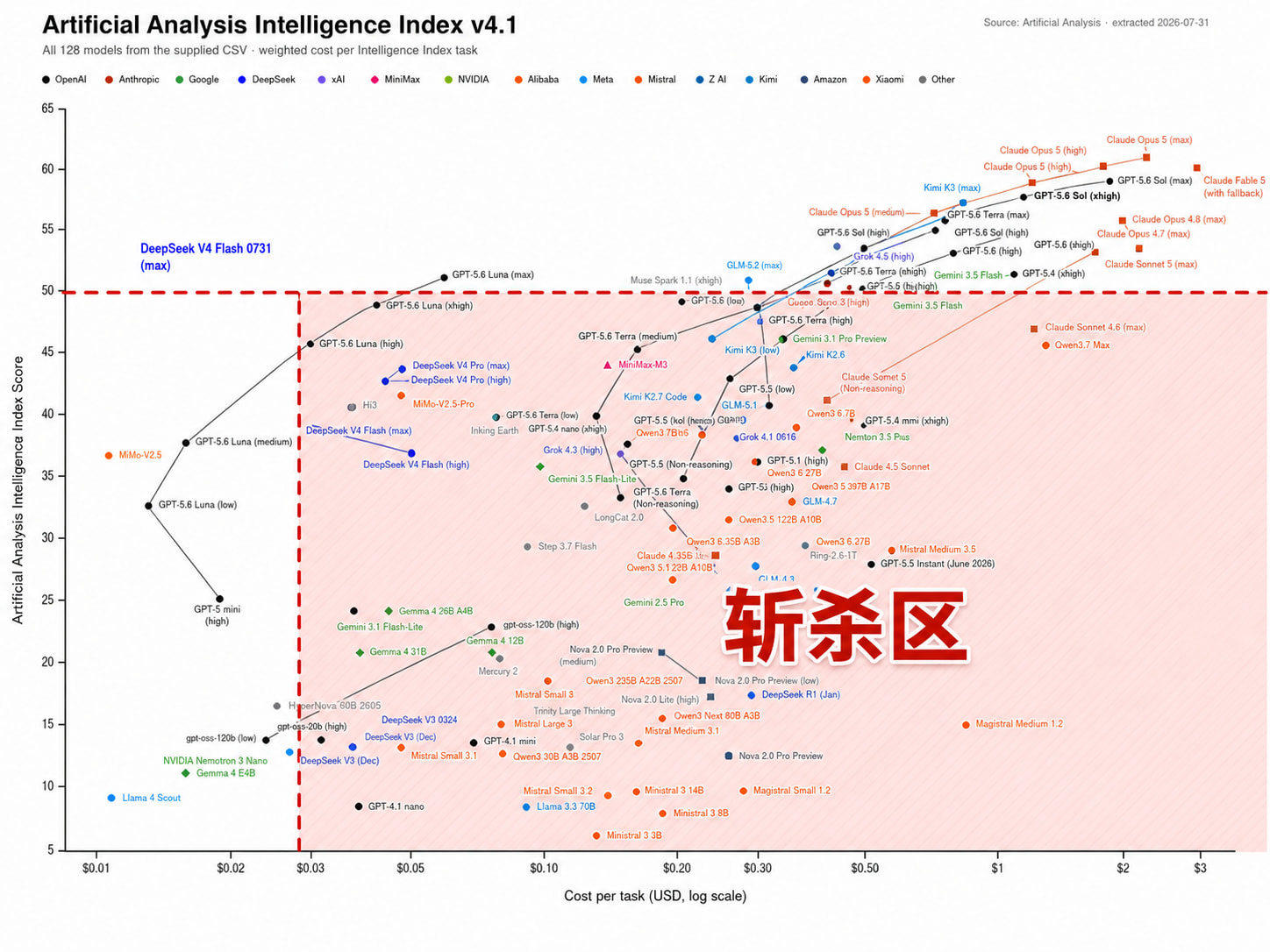 DeepSeek V4 Flash 0731 為何那麼強：這是一個超過兩年以上的架構革命