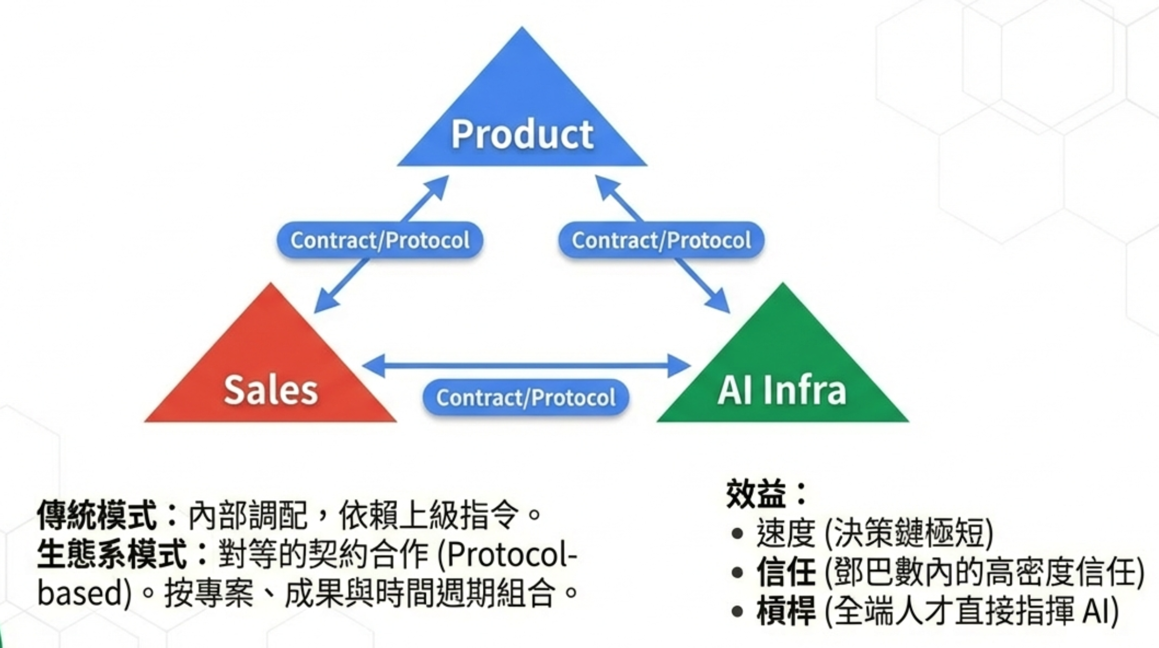 生態系契約模式:小三角形之間的對等合作