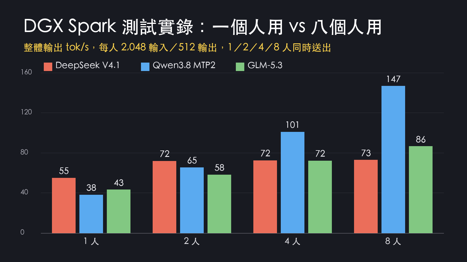 DGX Spark 測試實錄：這幾天輪流跑 GLM、Qwen、DeepSeek 三個 Flash 模型，一個人用跟八個人用是兩回事