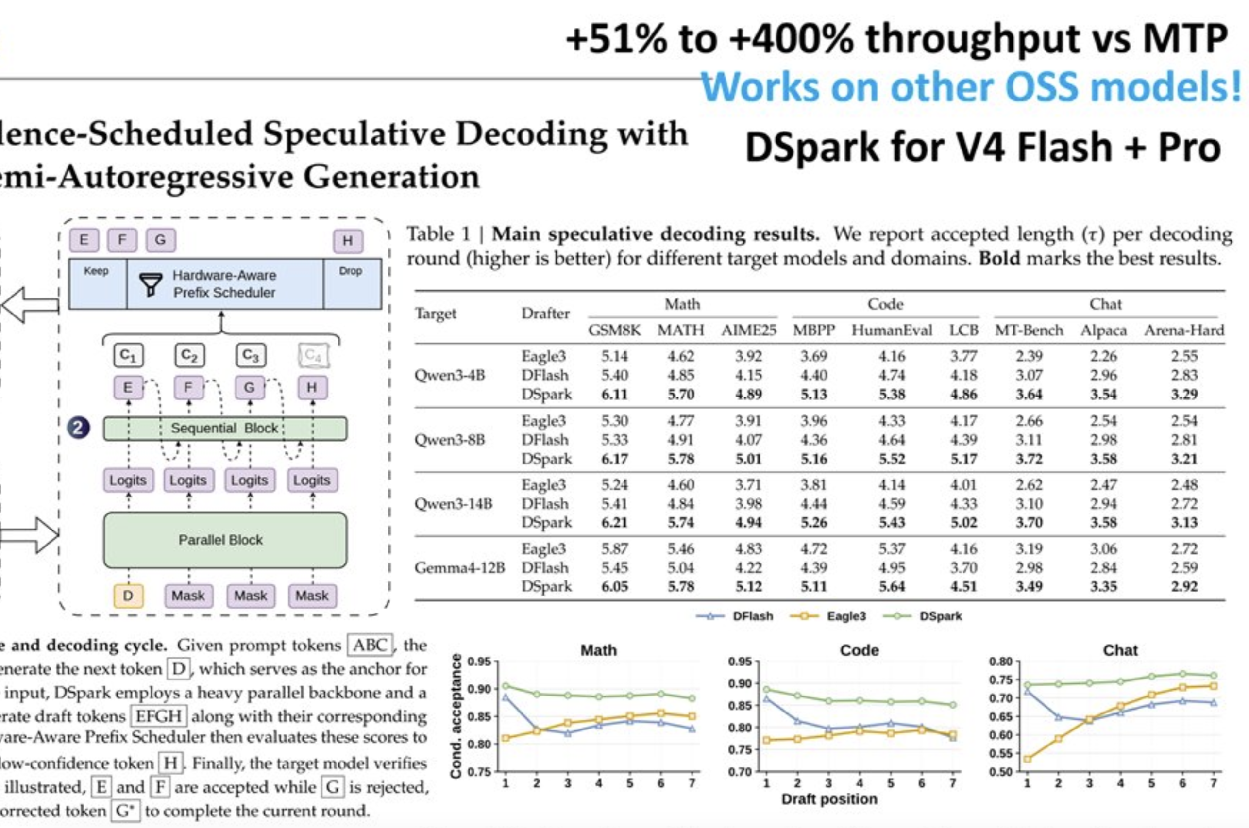 DSpark——DeepSeek 把推理速度再拉高 85%，而且方法開源、跨模型通用