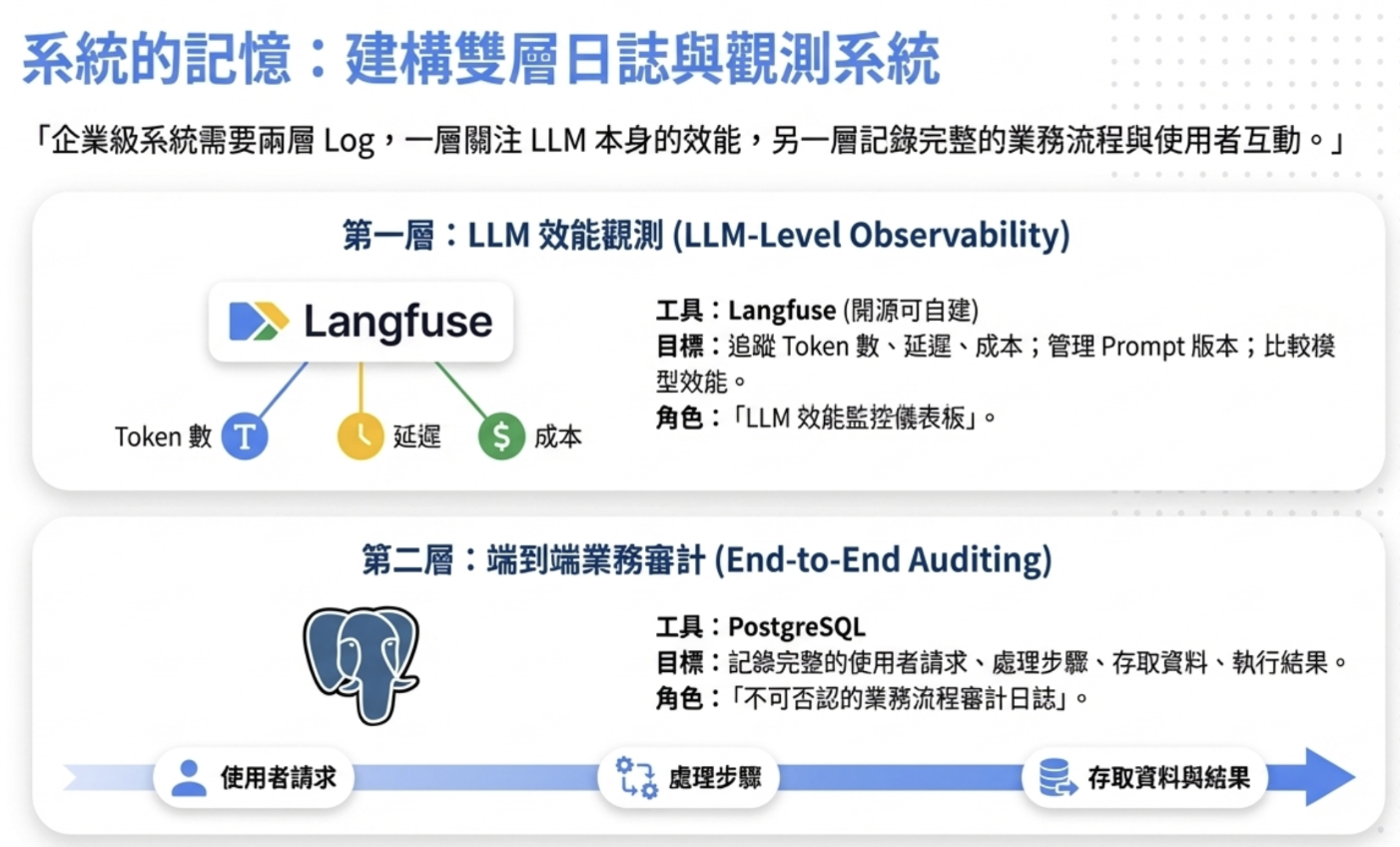 雙層日誌與觀測系統