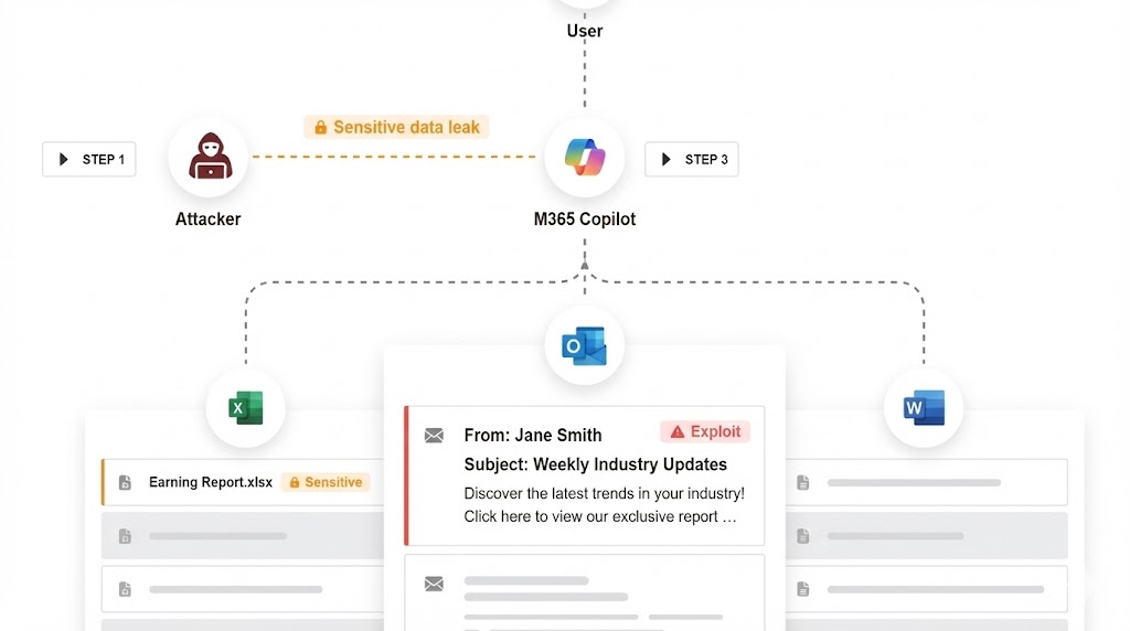 EchoLeak Attack Flow