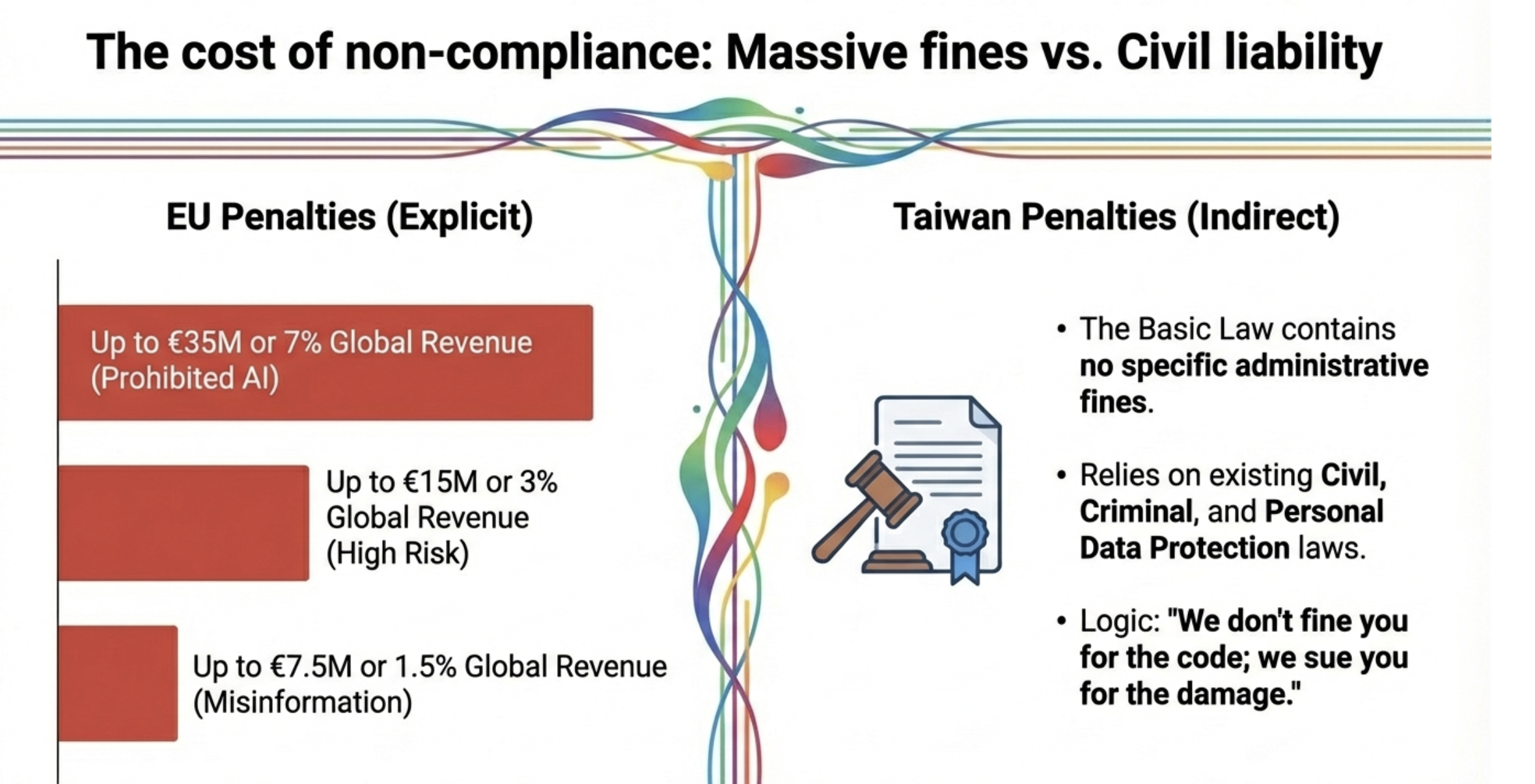 EU AI Act 罰則與台灣人工智慧基本法罰款規定比較