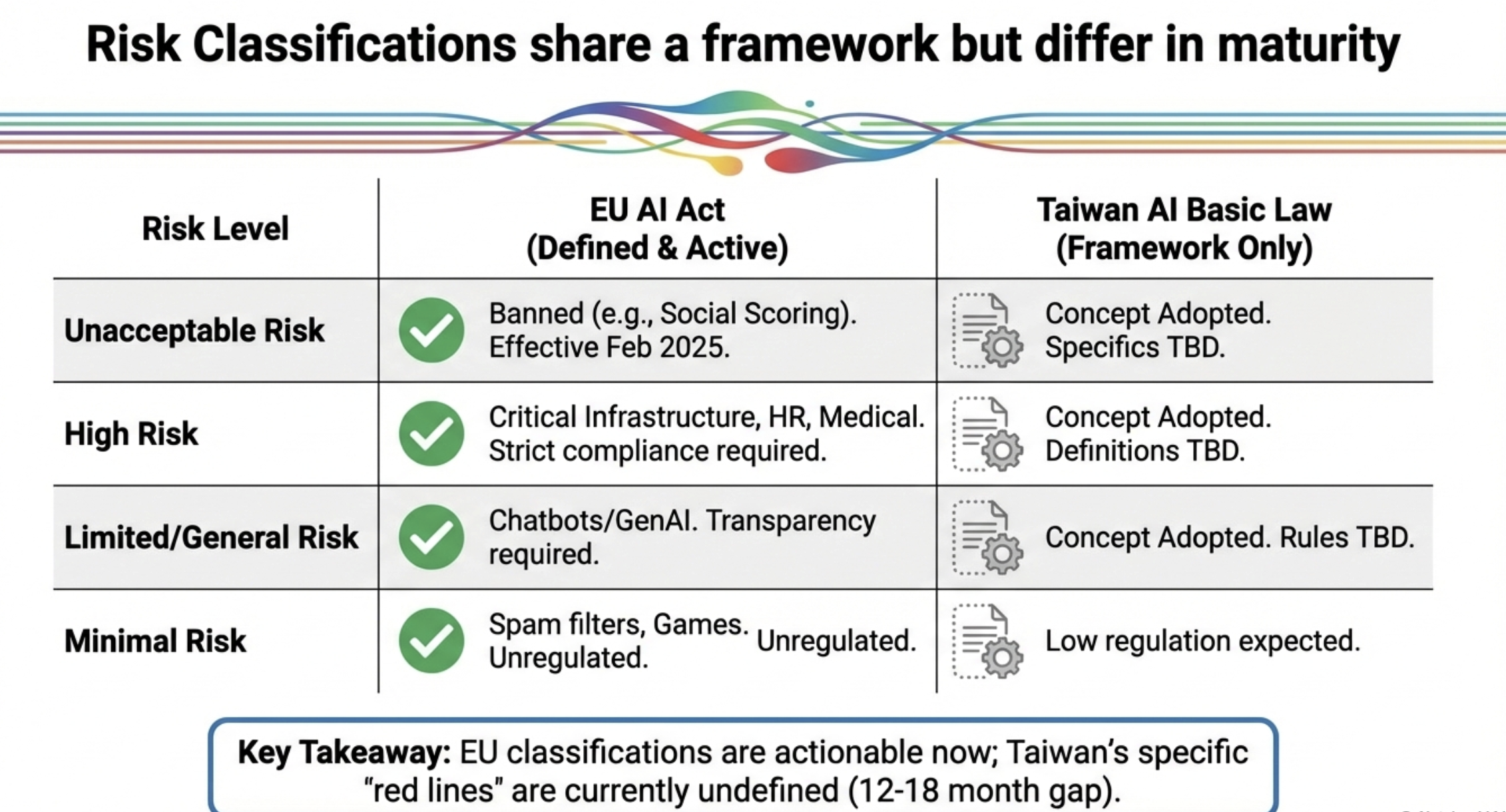 EU AI Act 四級風險分類：企業 AI 合規的風險分級制度