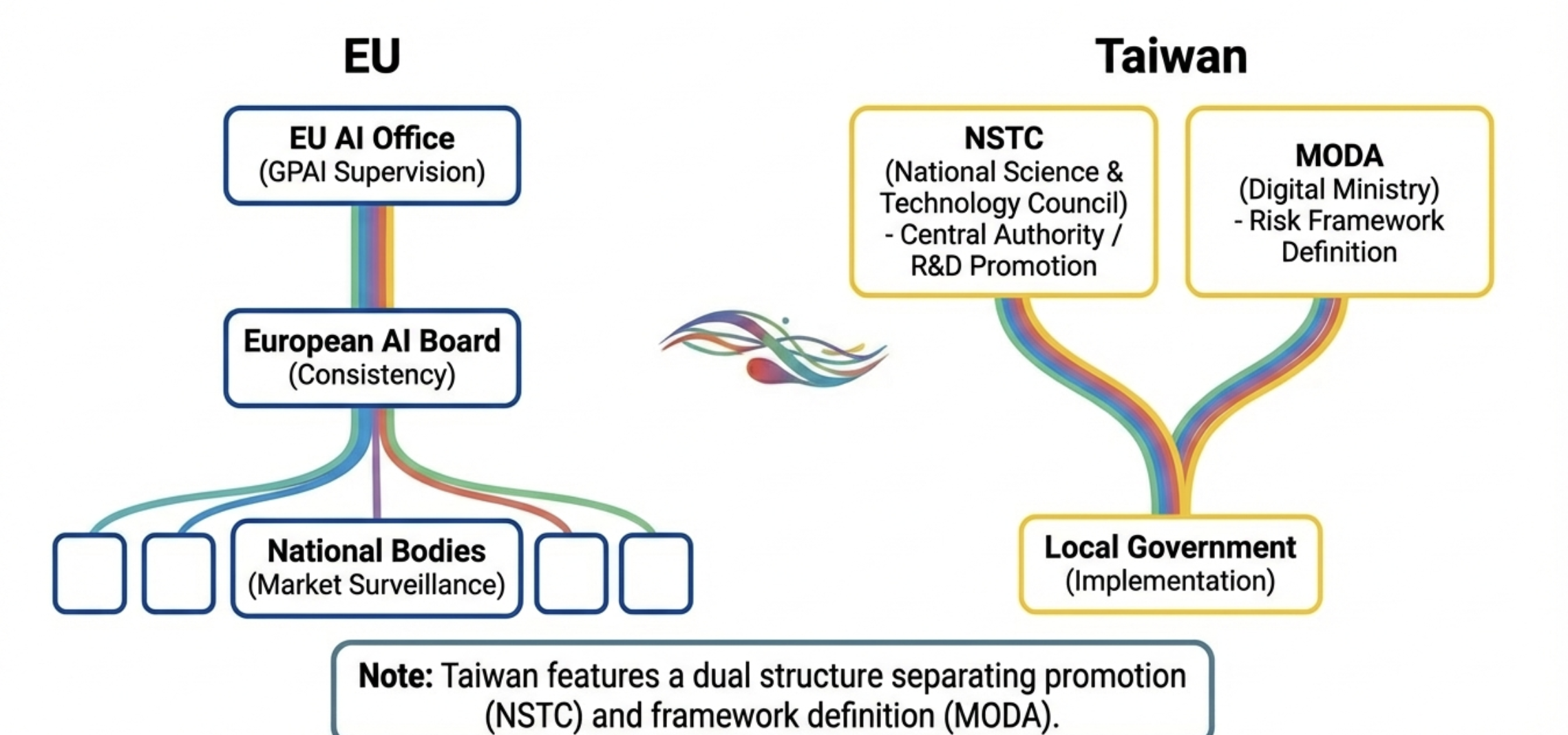 EU AI Act 與台灣人工智慧基本法的監管機構與執法單位比較