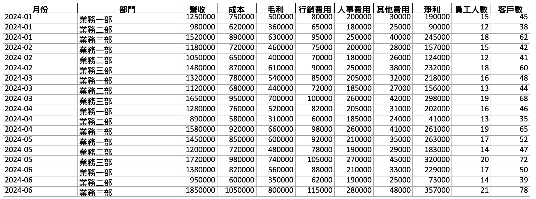 混淆前的 Excel 資料