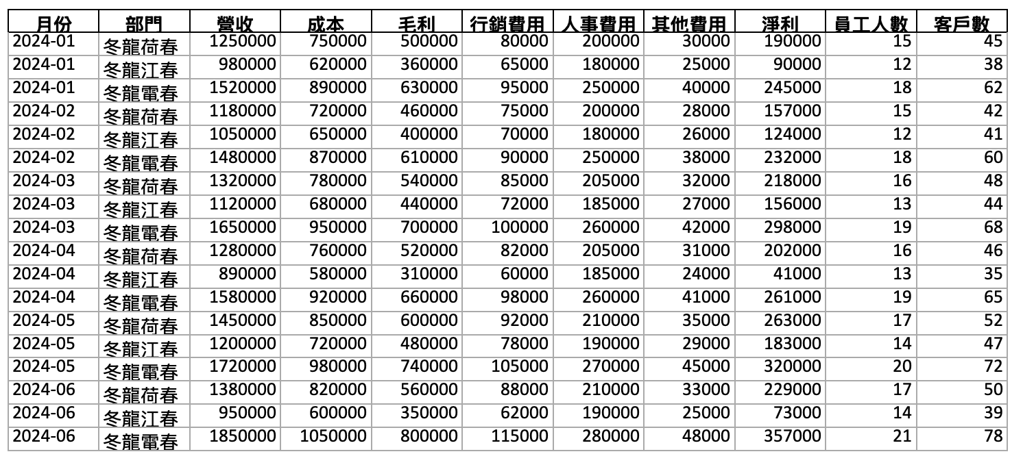 混淆後的 Excel 資料