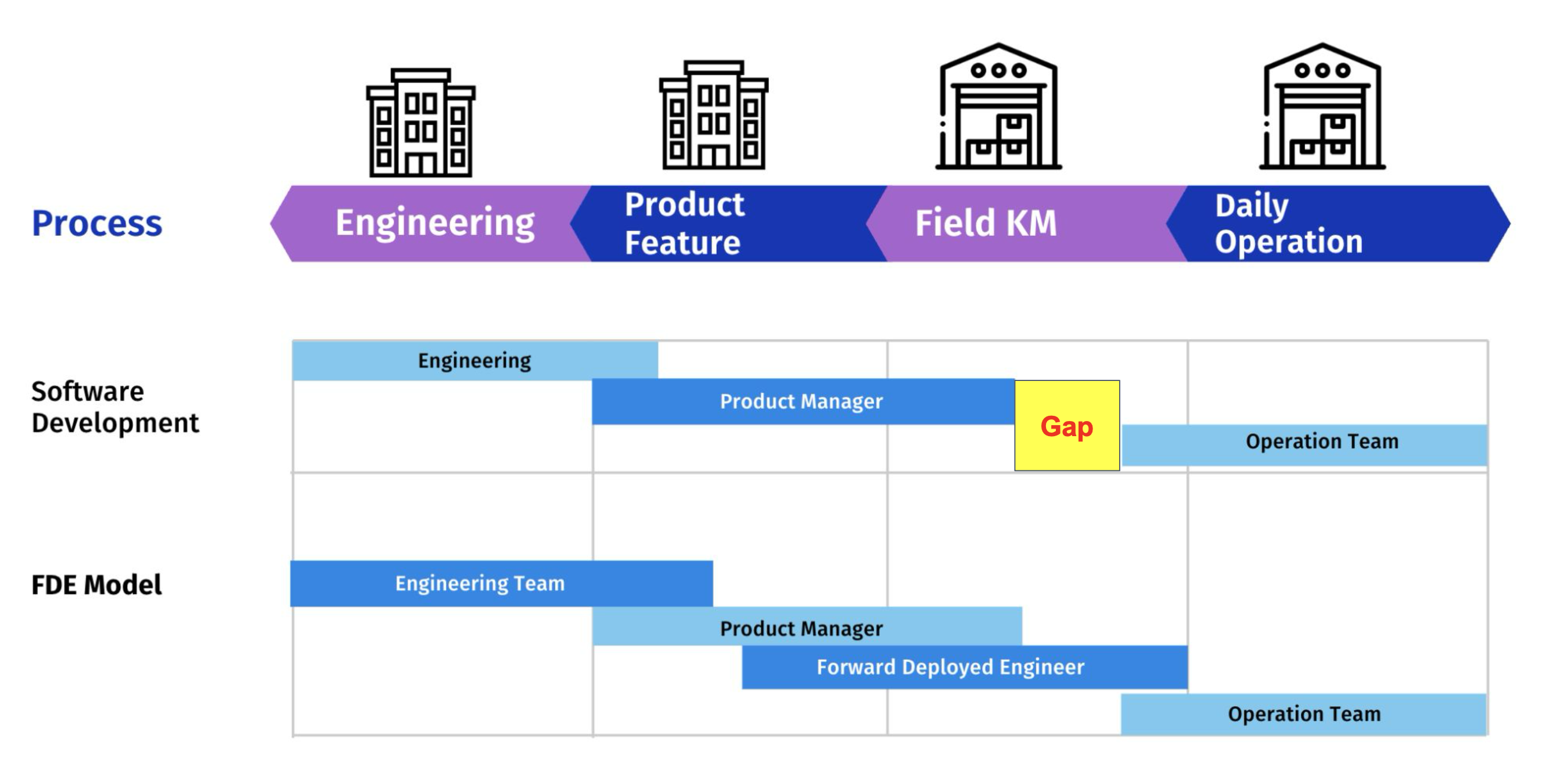 FDE 模式：填補產品開發與現場運營之間的 Gap