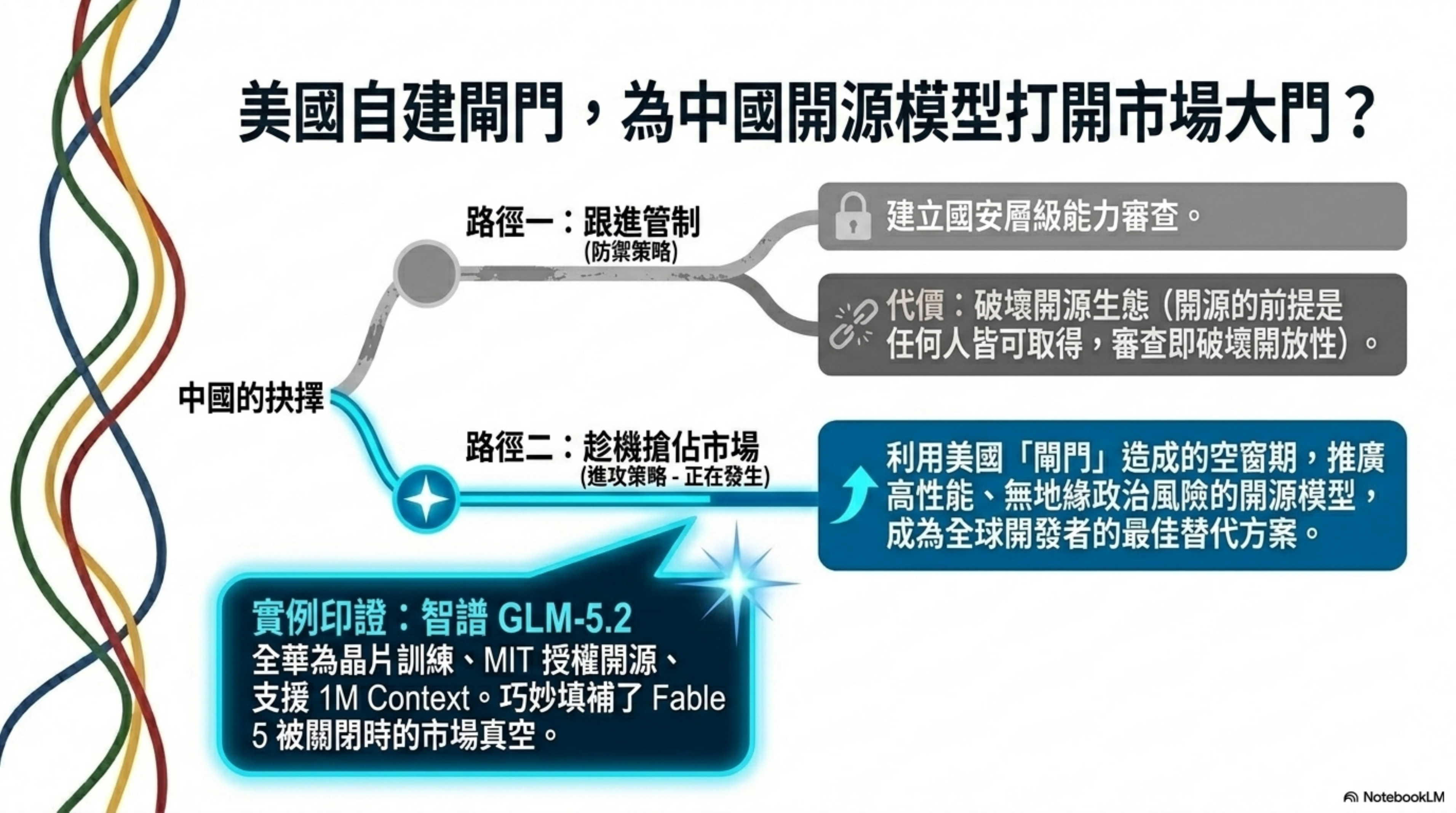美國自建閘門，為中國開源模型打開市場大門