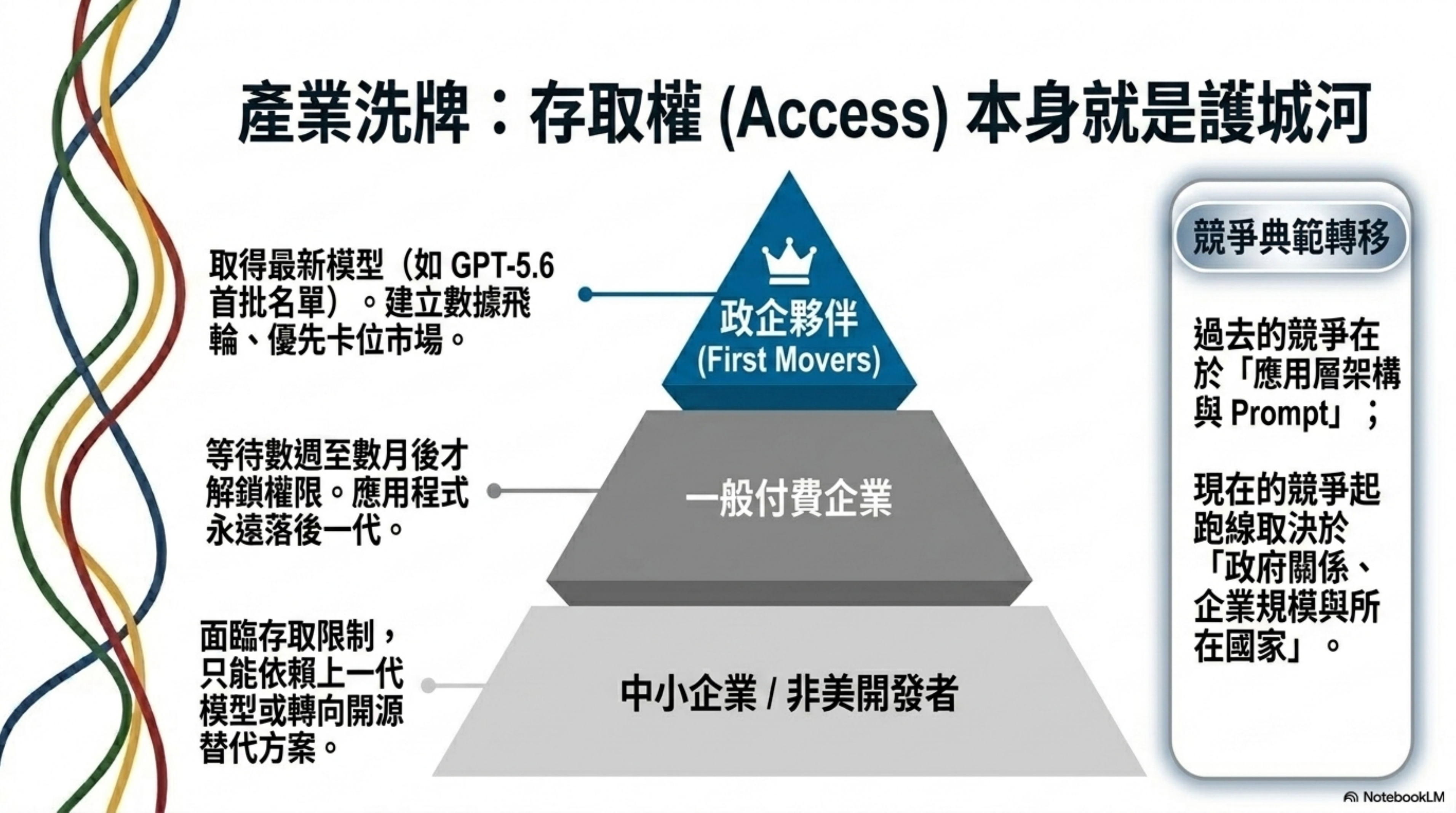 產業洗牌：存取權本身就是護城河