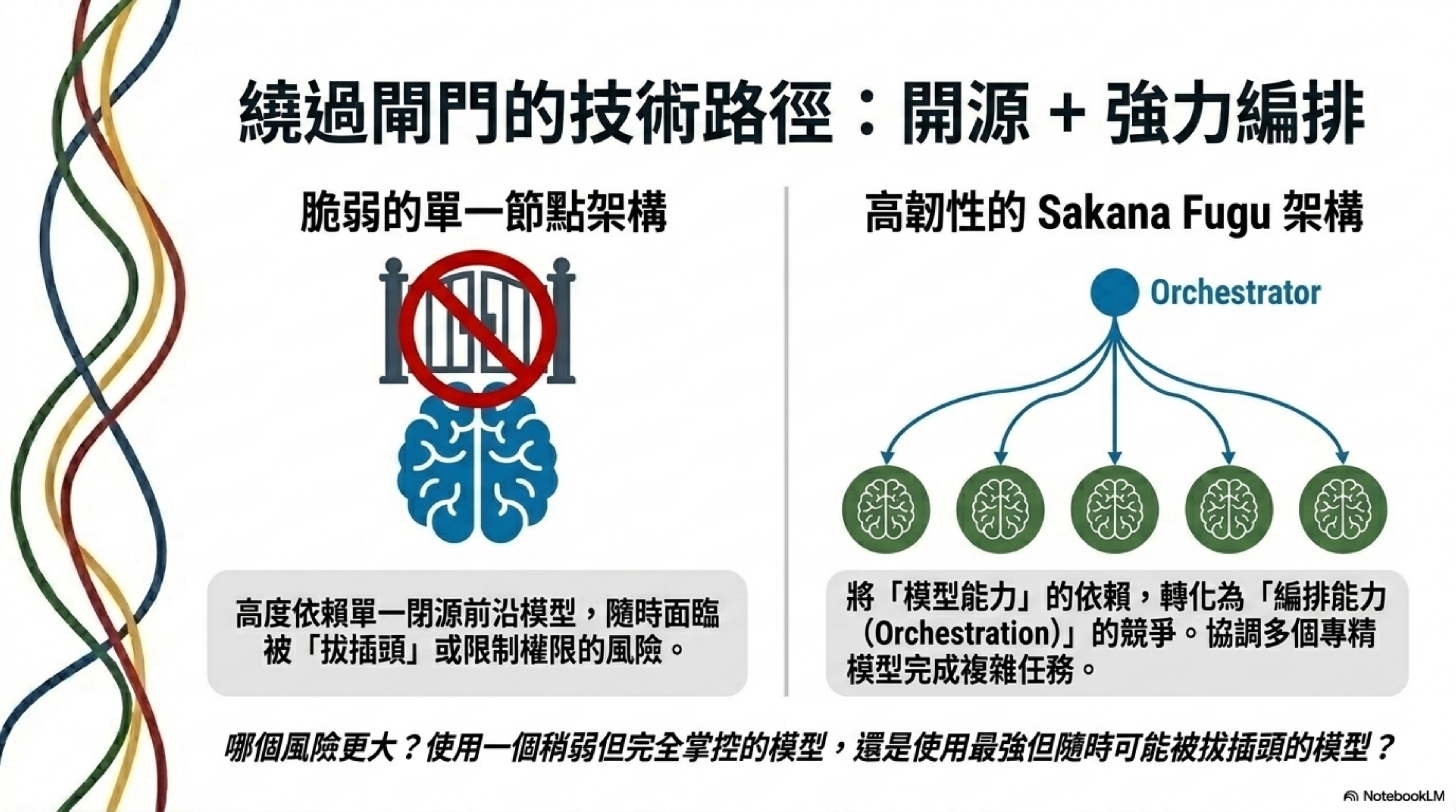 繞過閘門的技術路徑：開源 + 強力編排