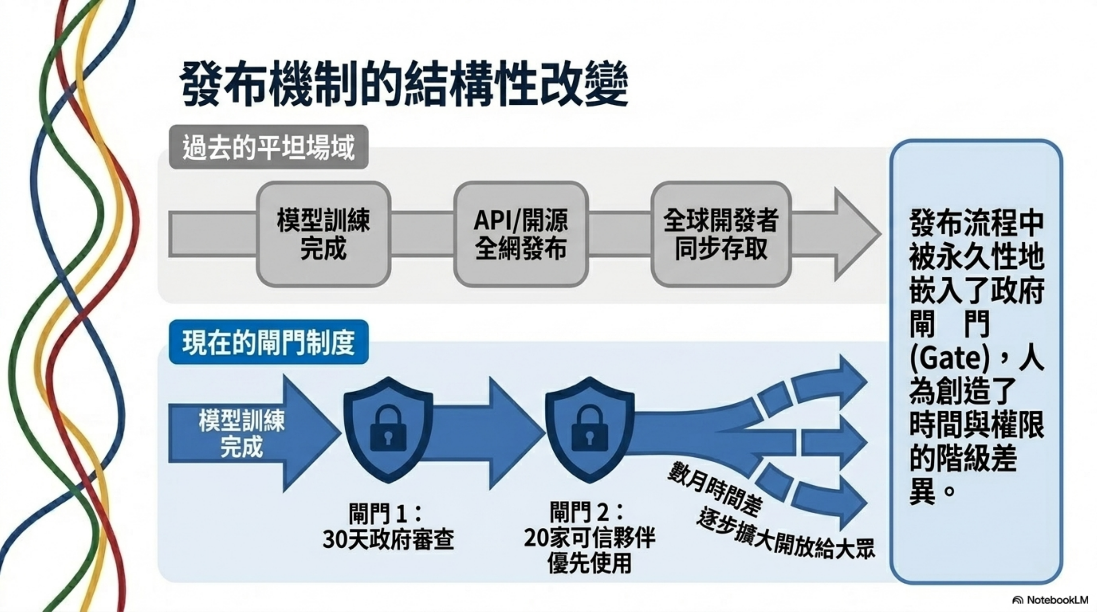 發布機制的結構性改變