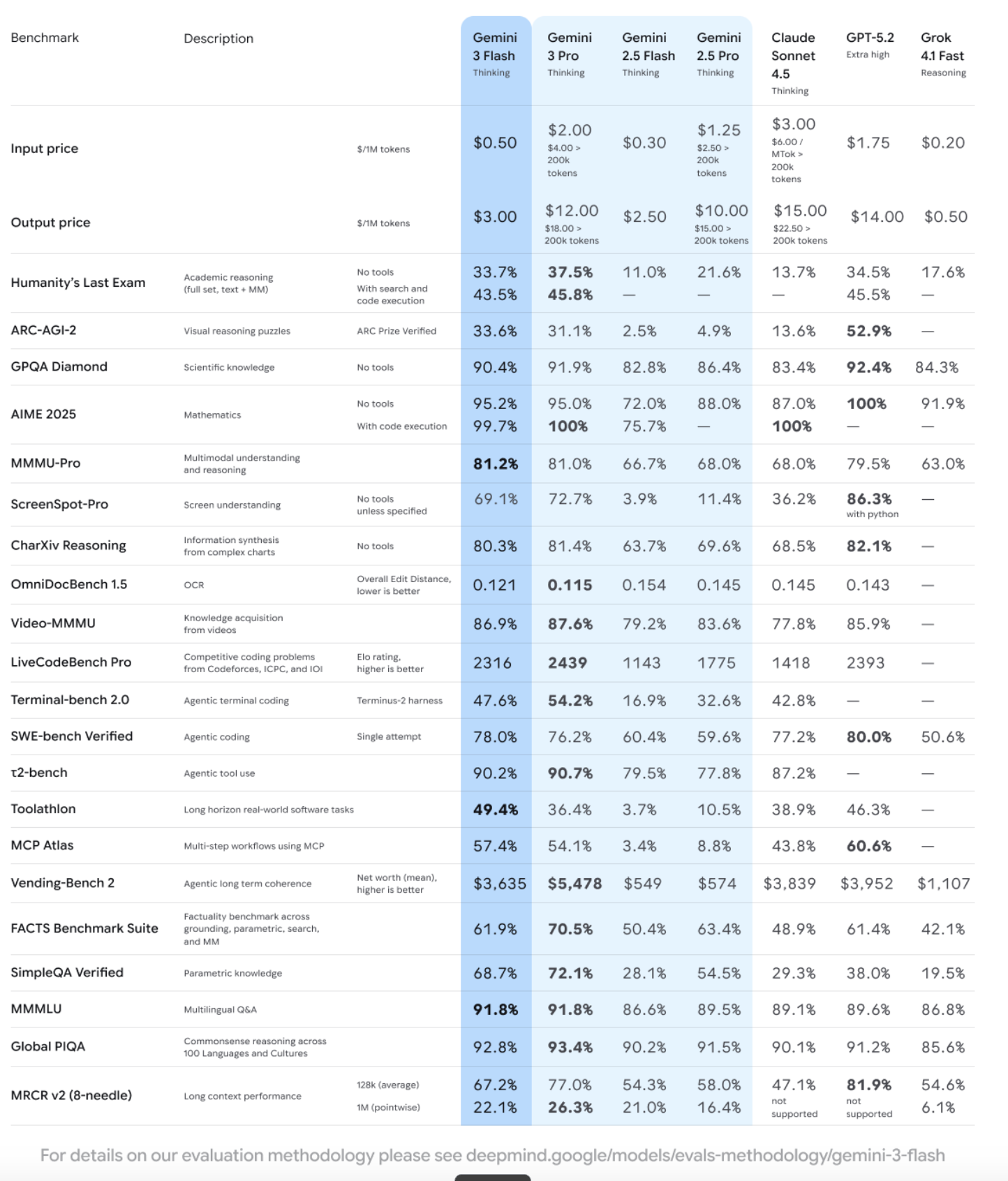 Gemini 3.0 Flash Benchmark 評測表