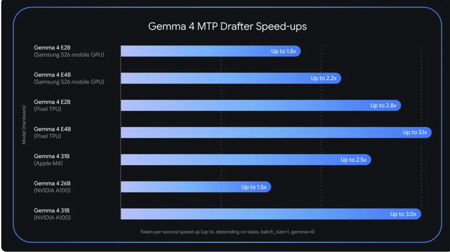 Gemma 4 加速 3x：Speculative Decoding 不是新玩意，但 Google 這次把 drafter 整套 Apache 2.0 送出來