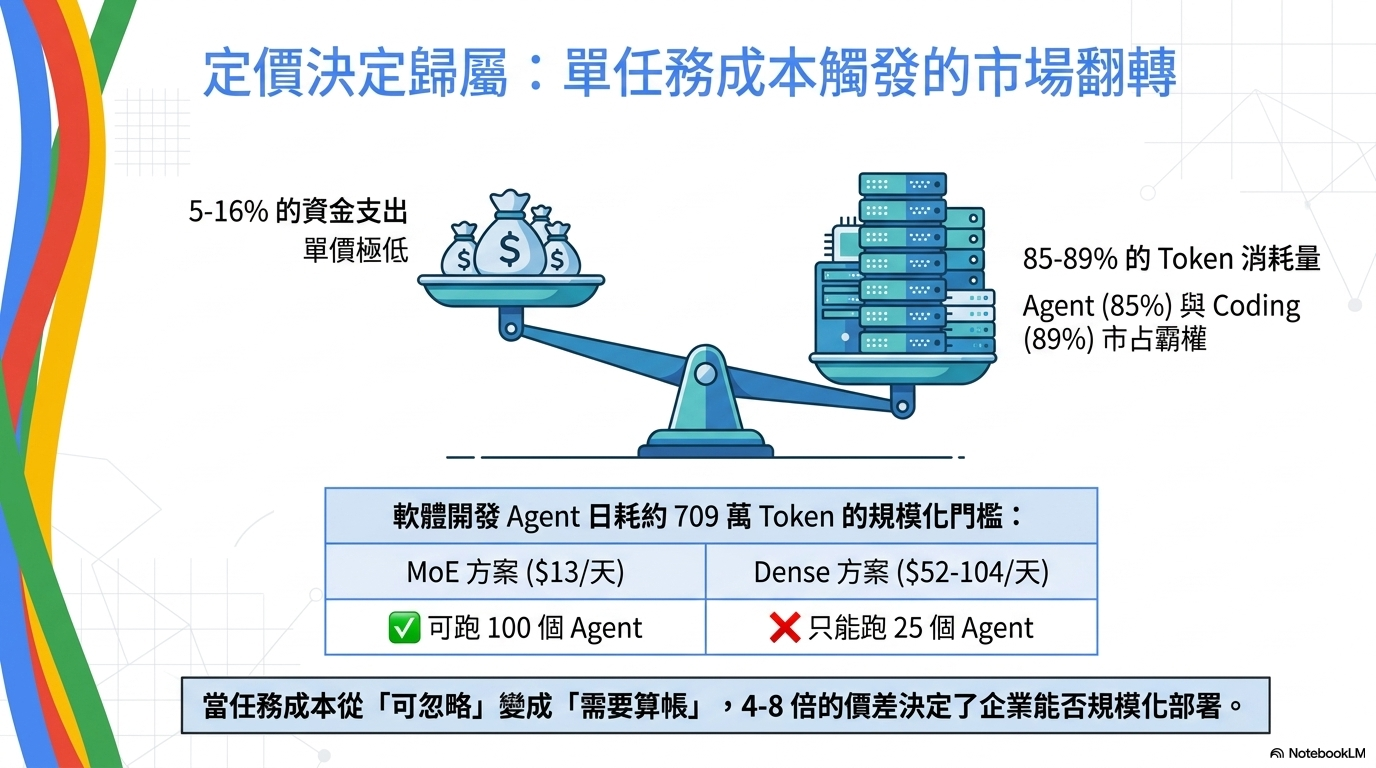 定價決定歸屬：單任務成本觸發的市場翻轉