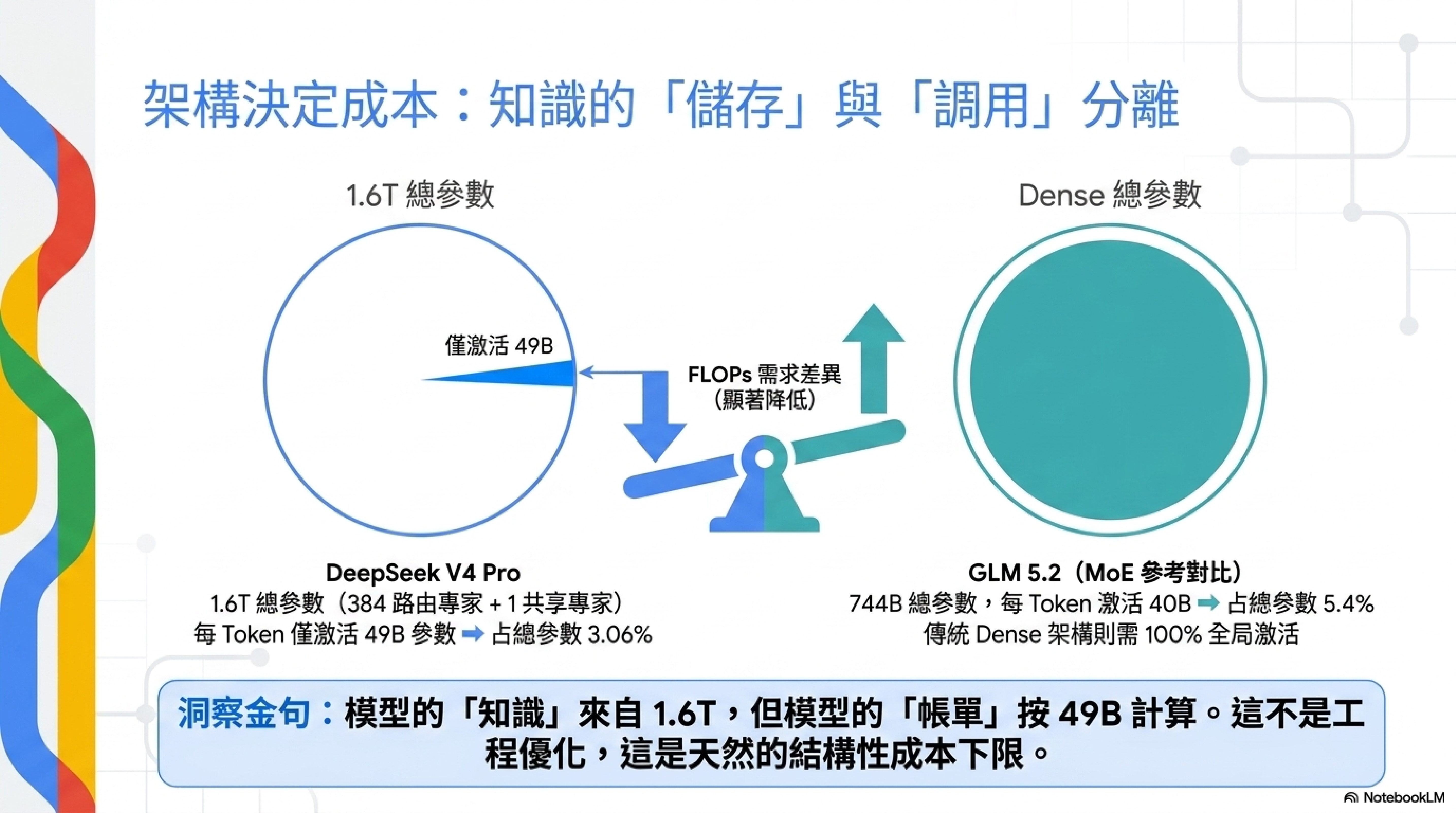 架構決定成本：知識的儲存與調用分離