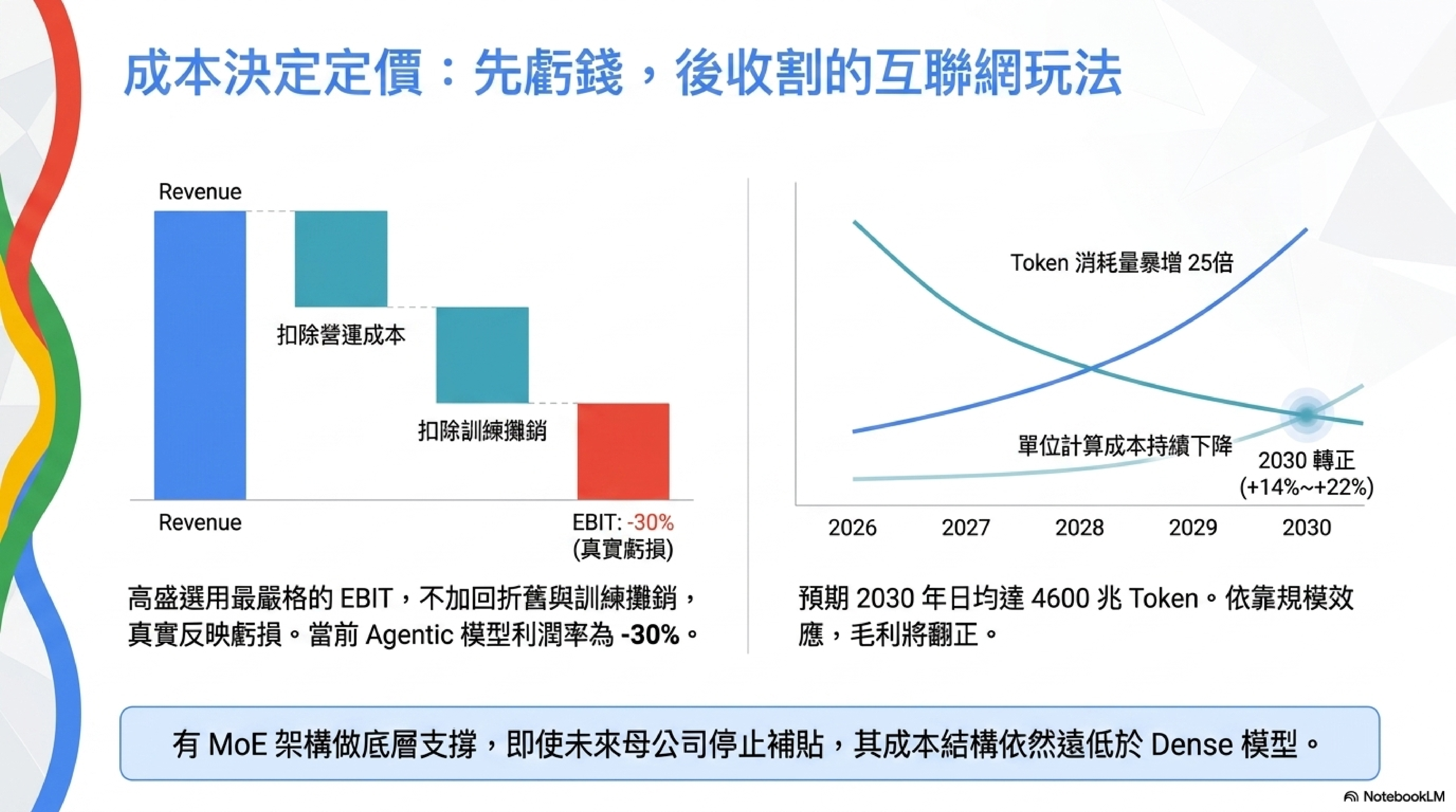 高盛 50 頁報告的題眼：中國模型每個 Token 只點亮 3-5% 的參數，所以 Agent 和 Coding 的市占已經拿下了