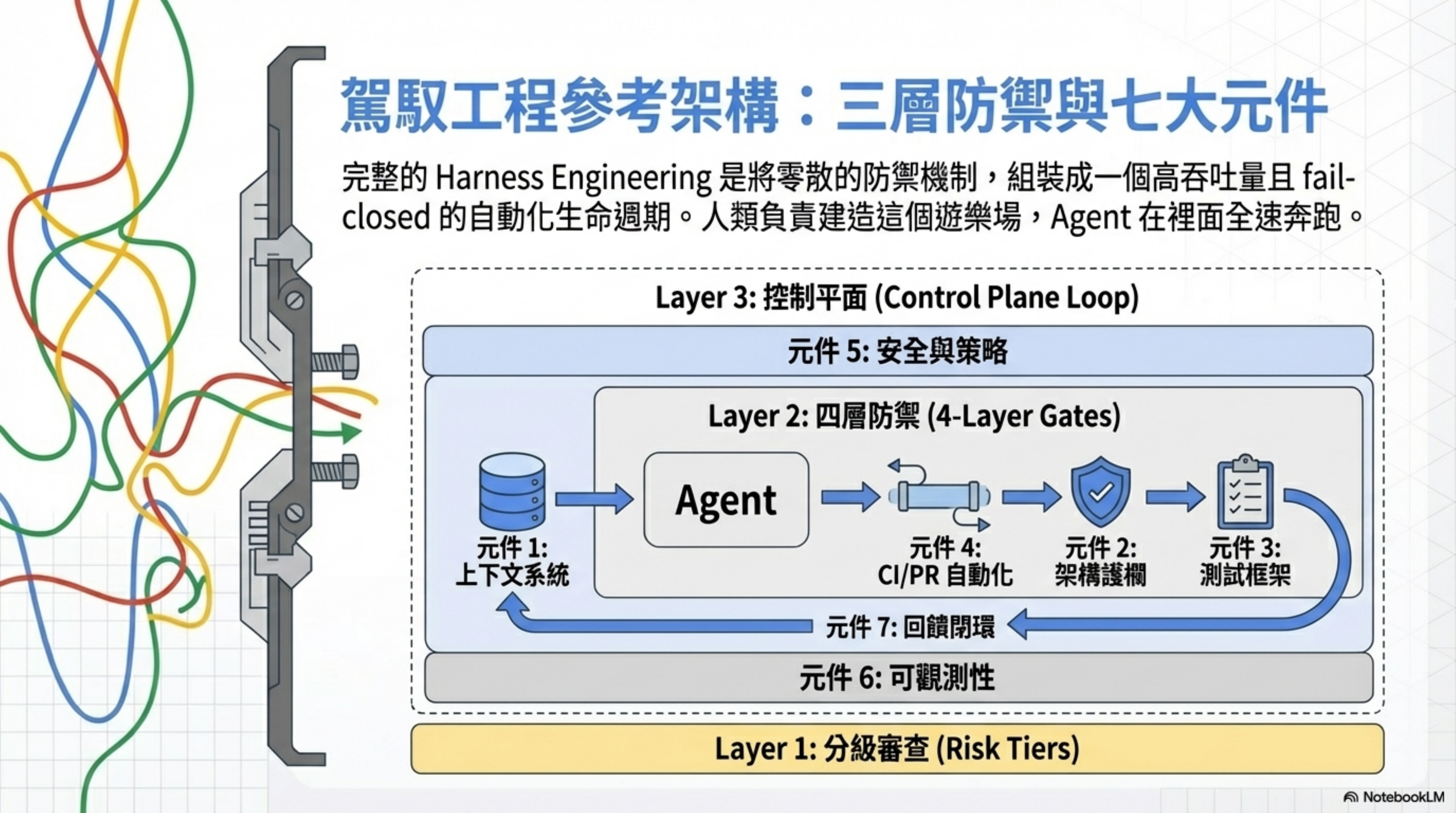 Harness Engineering 架構全景：AI 可以寫 Code，但不能自己上 Production
