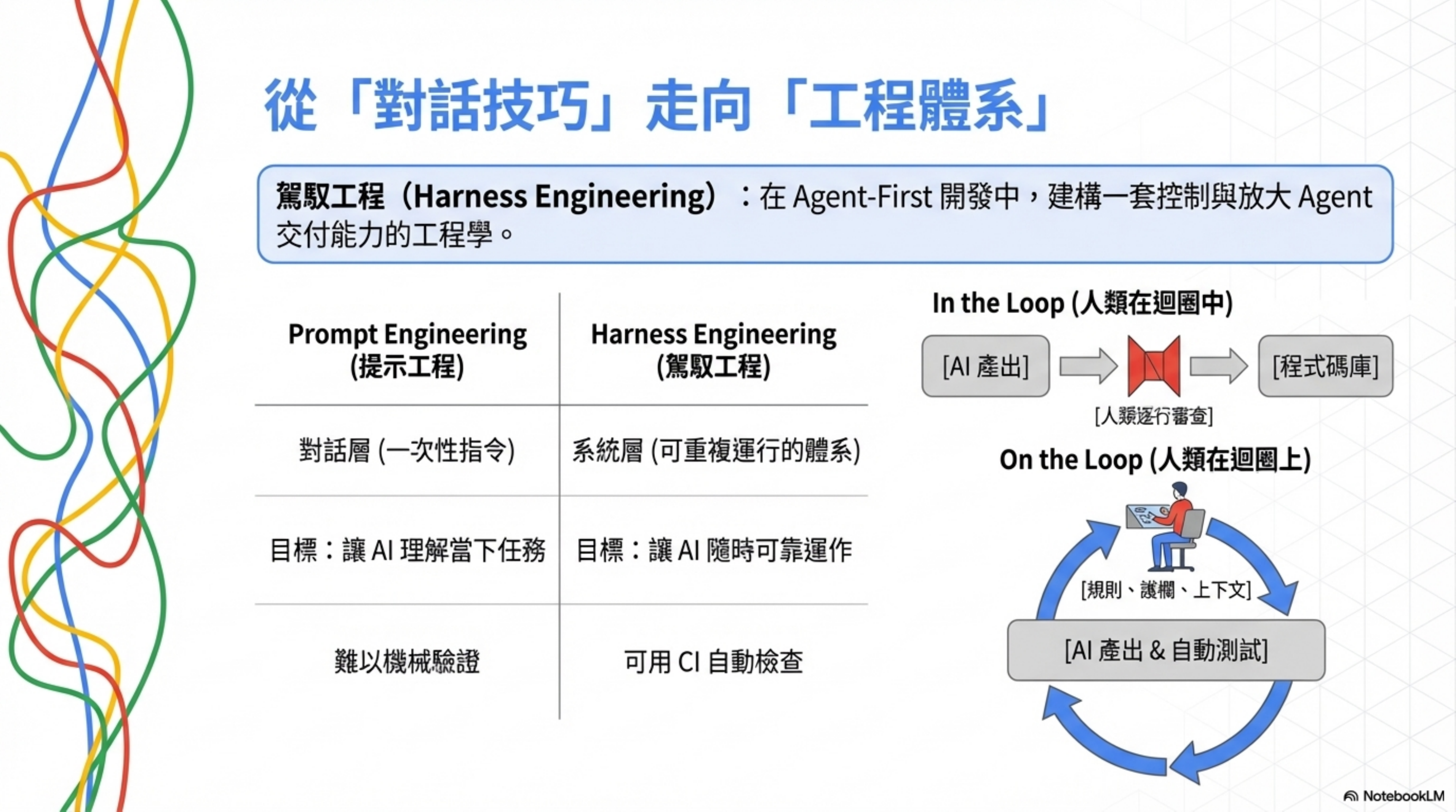 從對話技巧走向工程體系：Prompt Engineering vs Harness Engineering