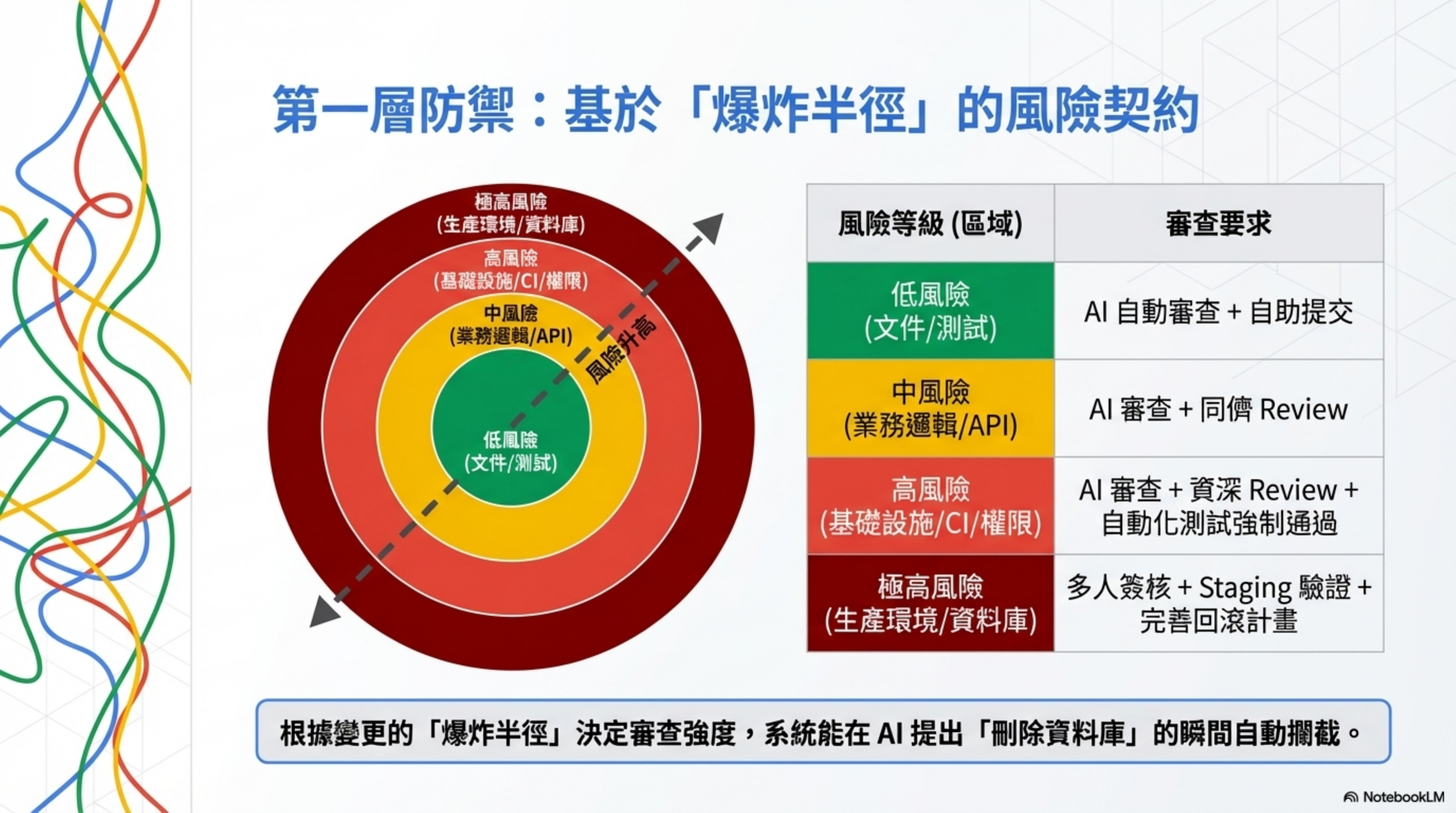 第一層防禦：基於爆炸半徑的風險契約