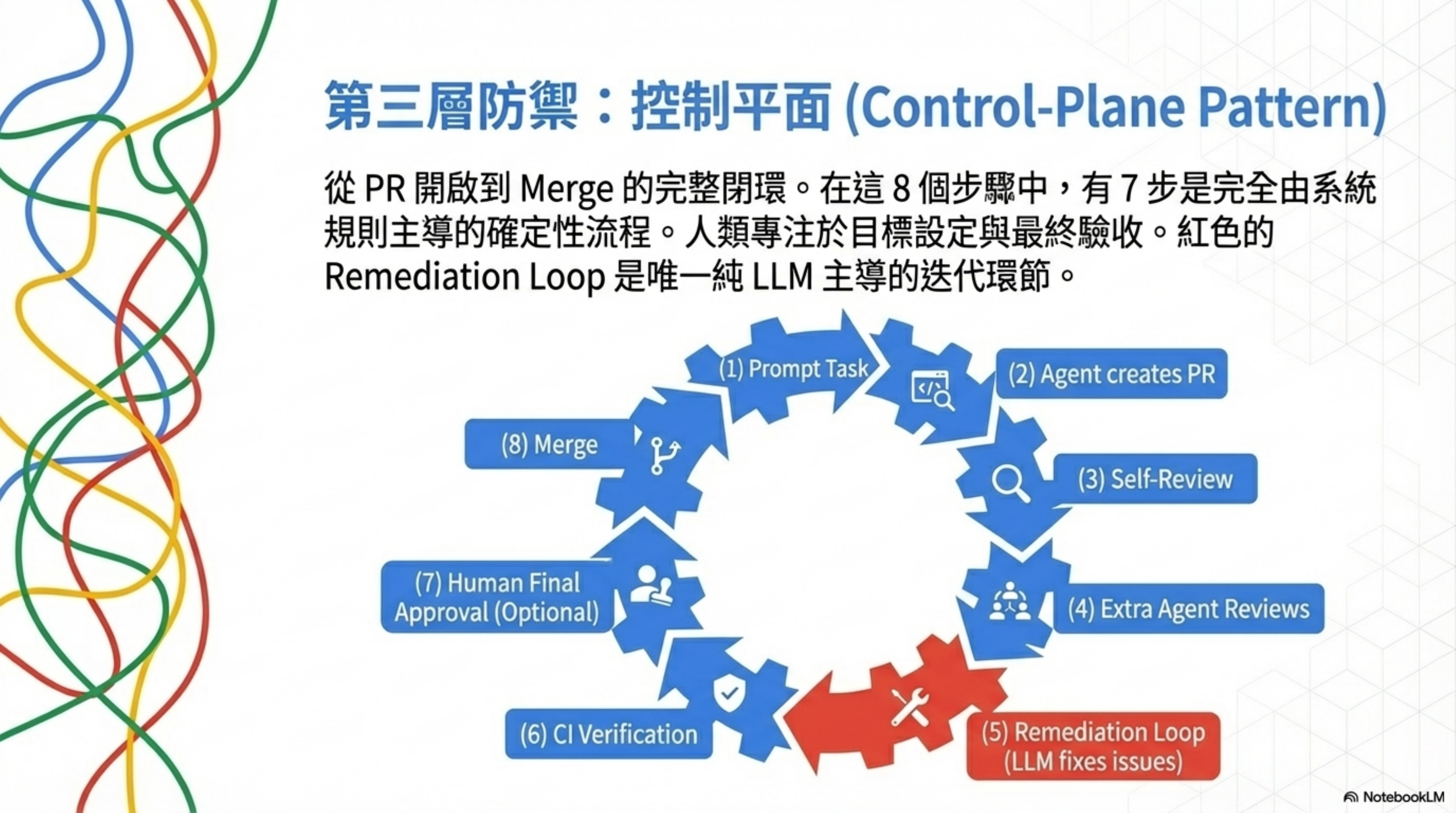 第三層防禦：控制平面 Control-Plane Pattern