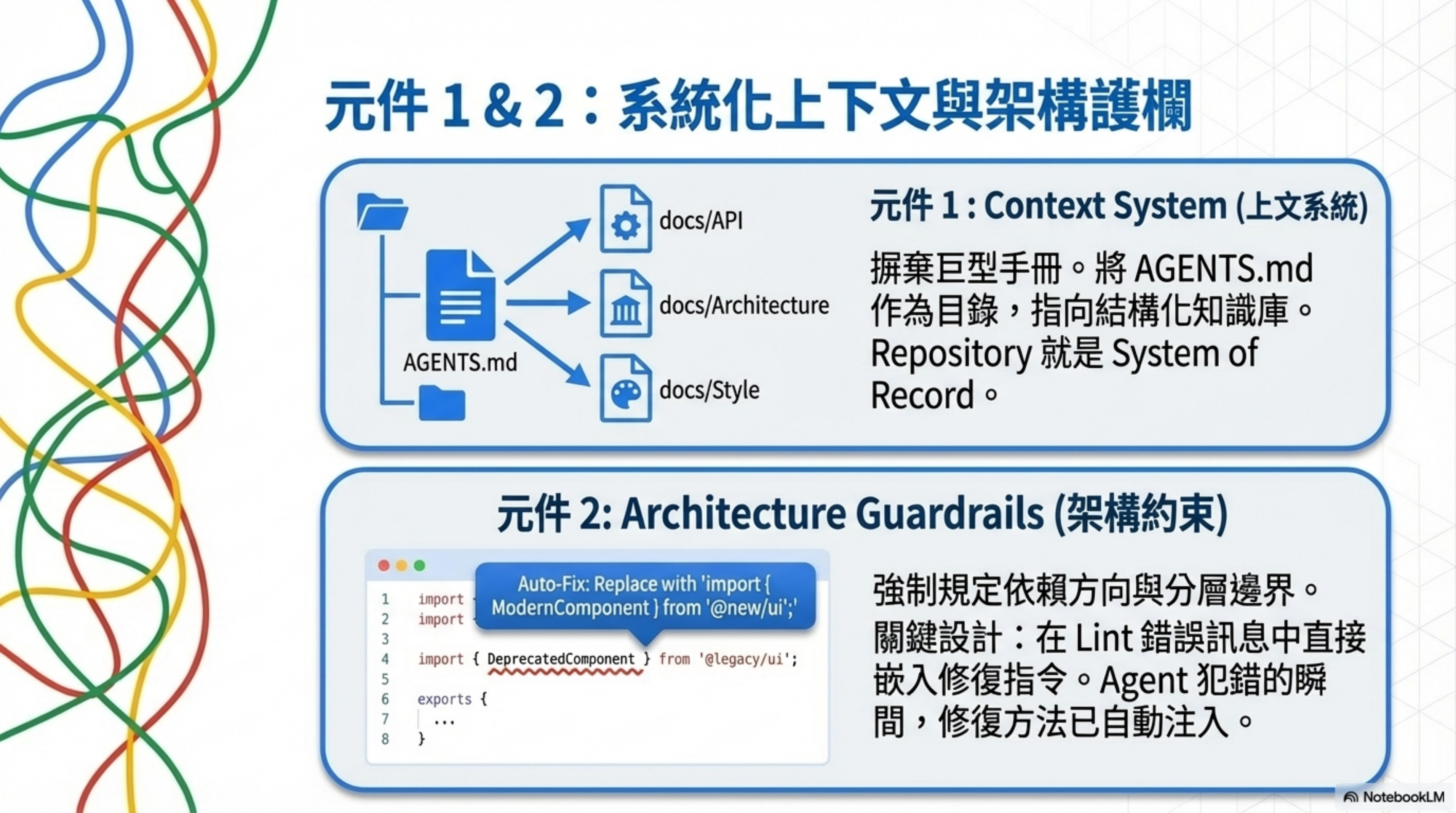 元件 1 & 2：系統化上下文與架構護欄