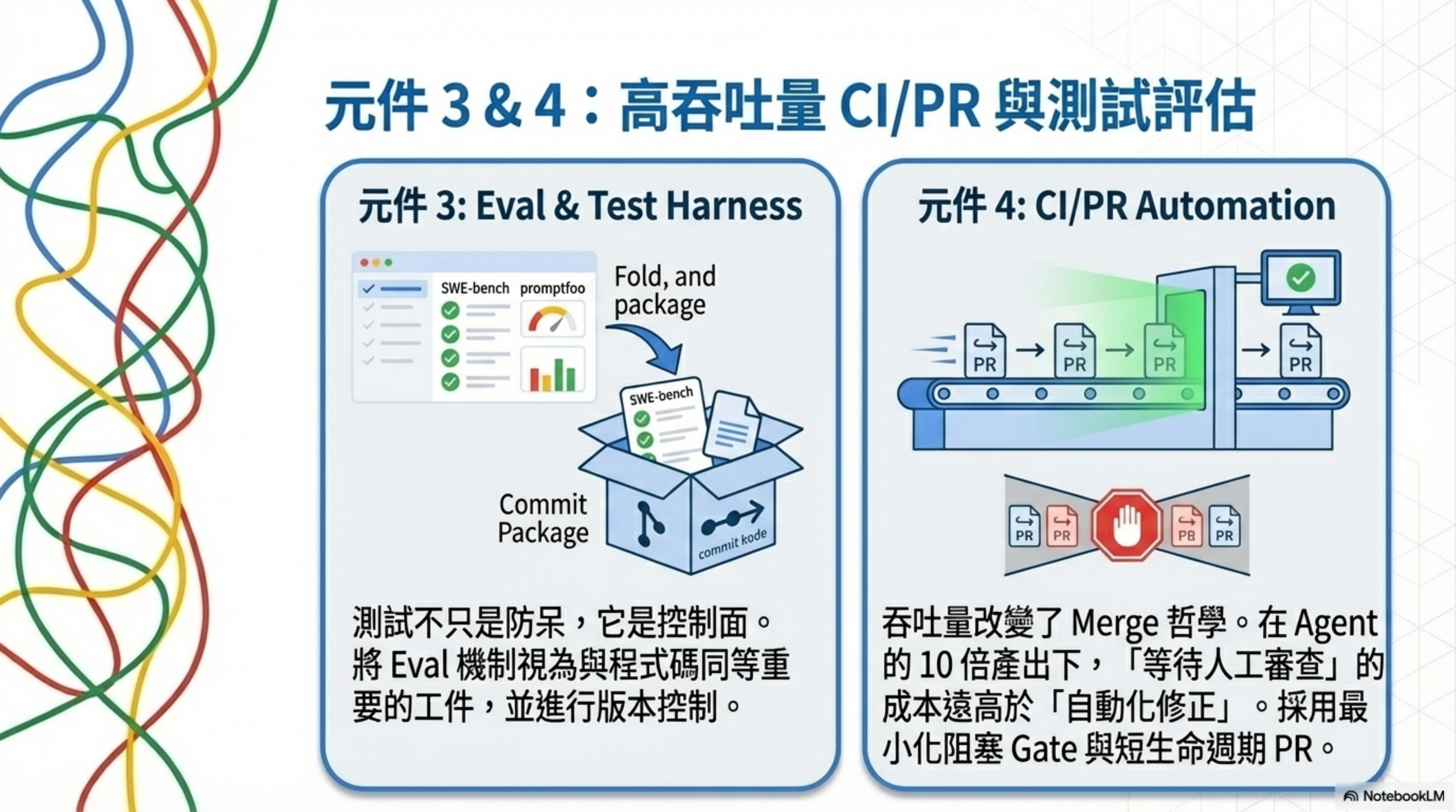 元件 3 & 4：高吞吐量 CI/PR 與測試評估