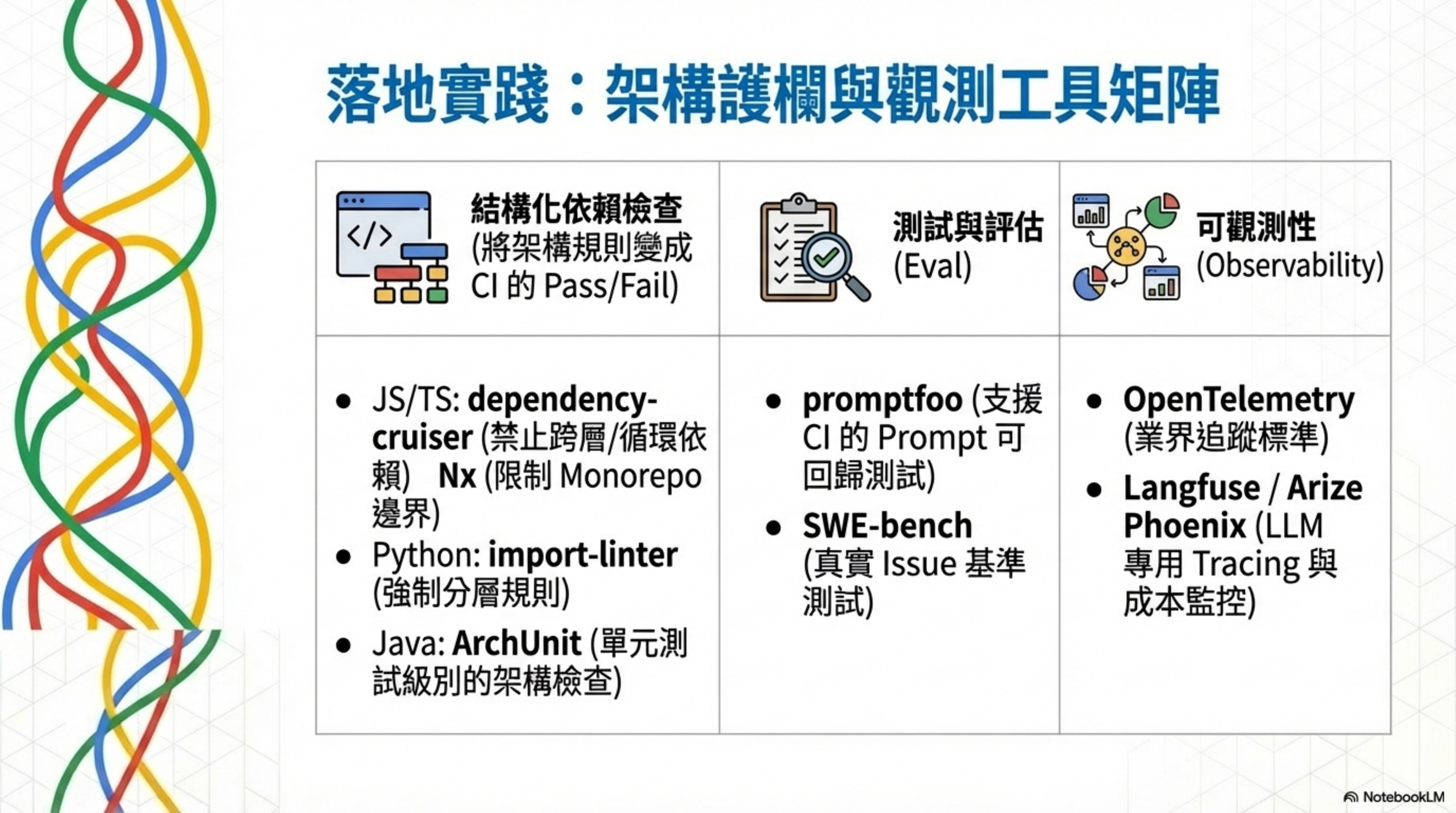 落地實踐：架構護欄與觀測工具矩陣