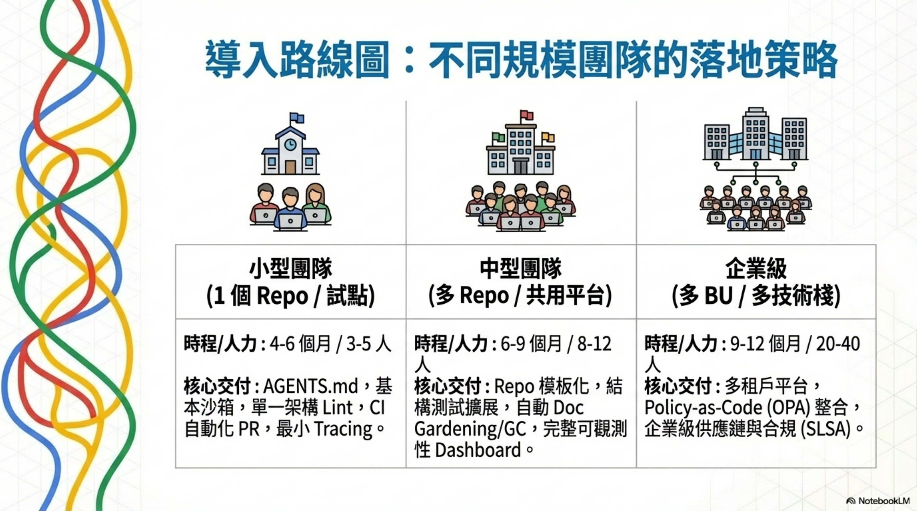 導入路線圖：不同規模團隊的落地策略
