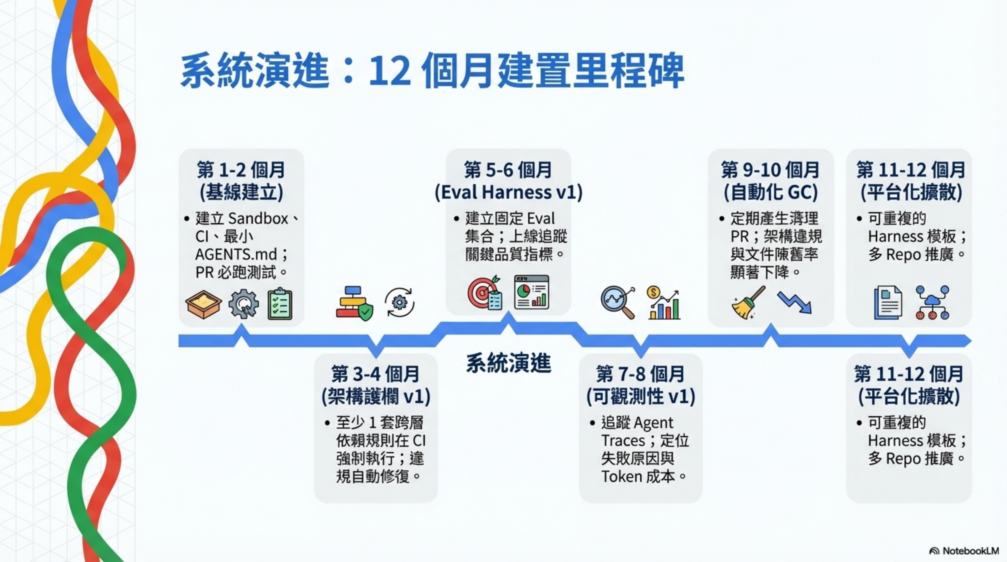 系統演進：12 個月建置里程碑