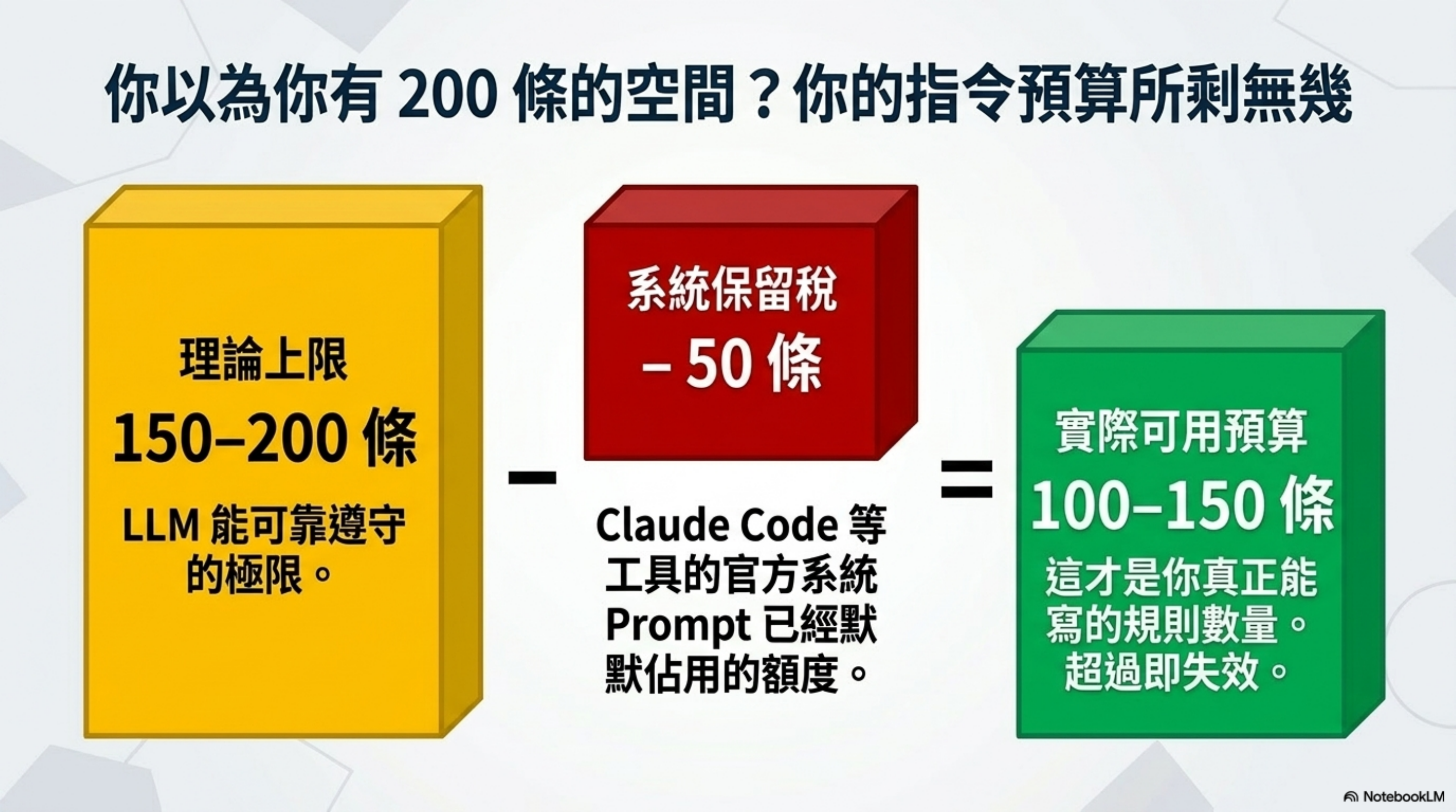 你以為你有 200 條的空間?你的指令預算所剩無幾:理論 200 − 系統保留稅 50 = 實際 100–150 條