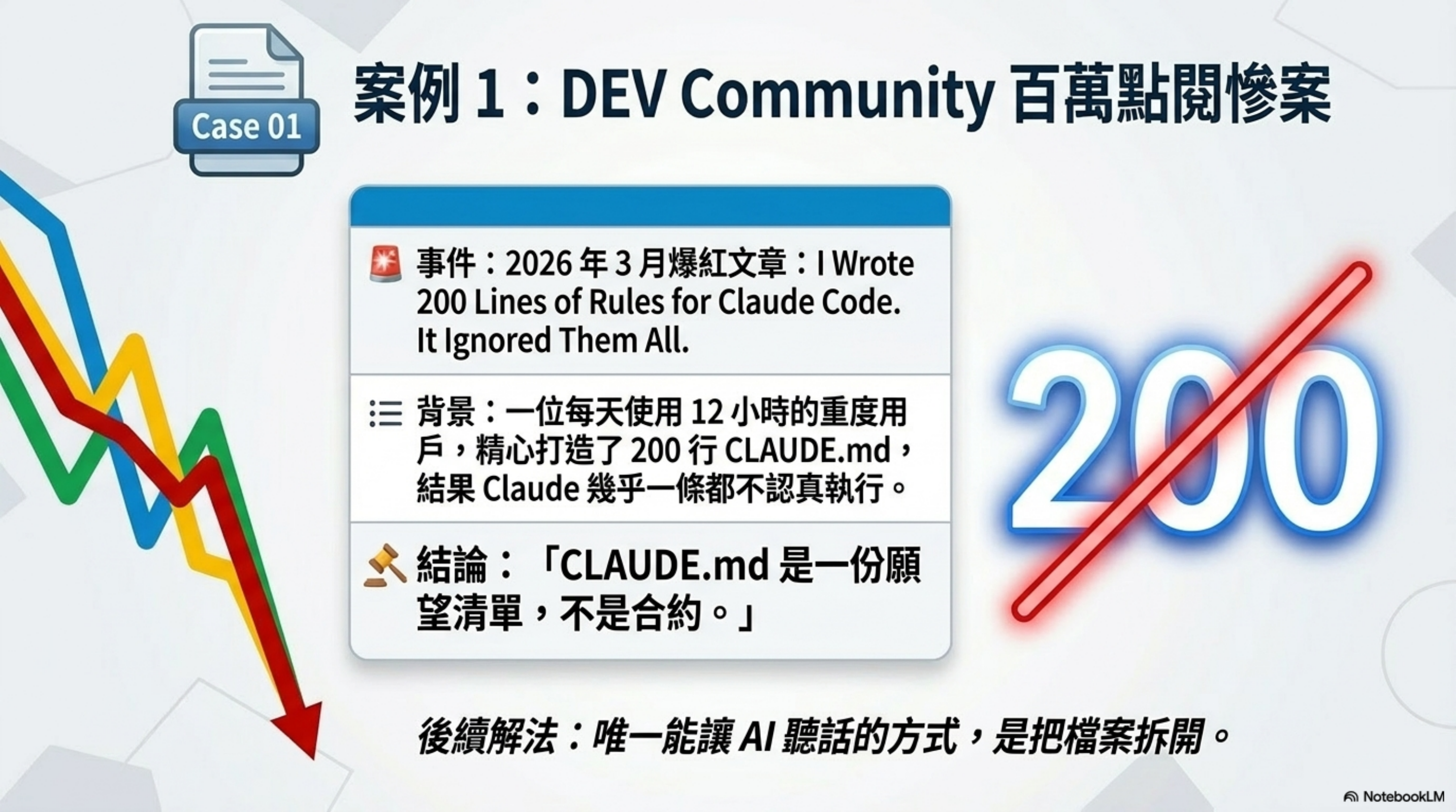 案例 1:DEV Community 百萬點閱慘案 ——「CLAUDE.md 是一份願望清單,不是合約」