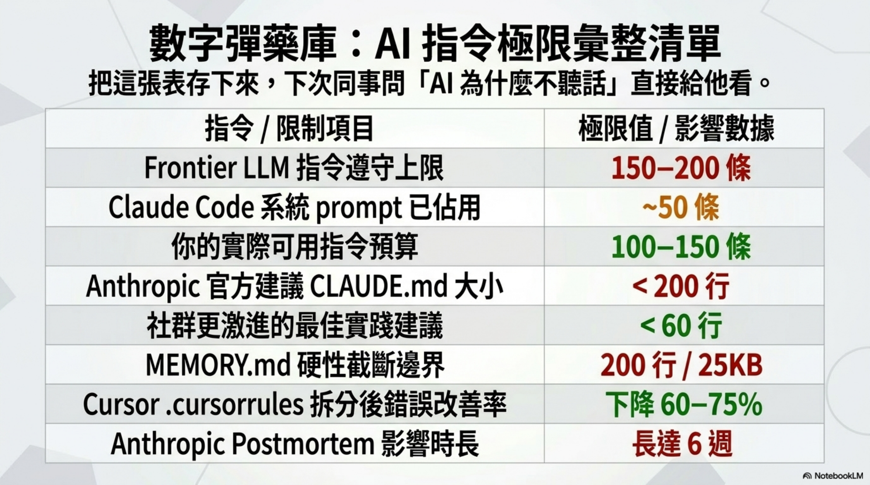 數字彈藥庫:AI 指令極限彙整清單 —— 把這張表存下來