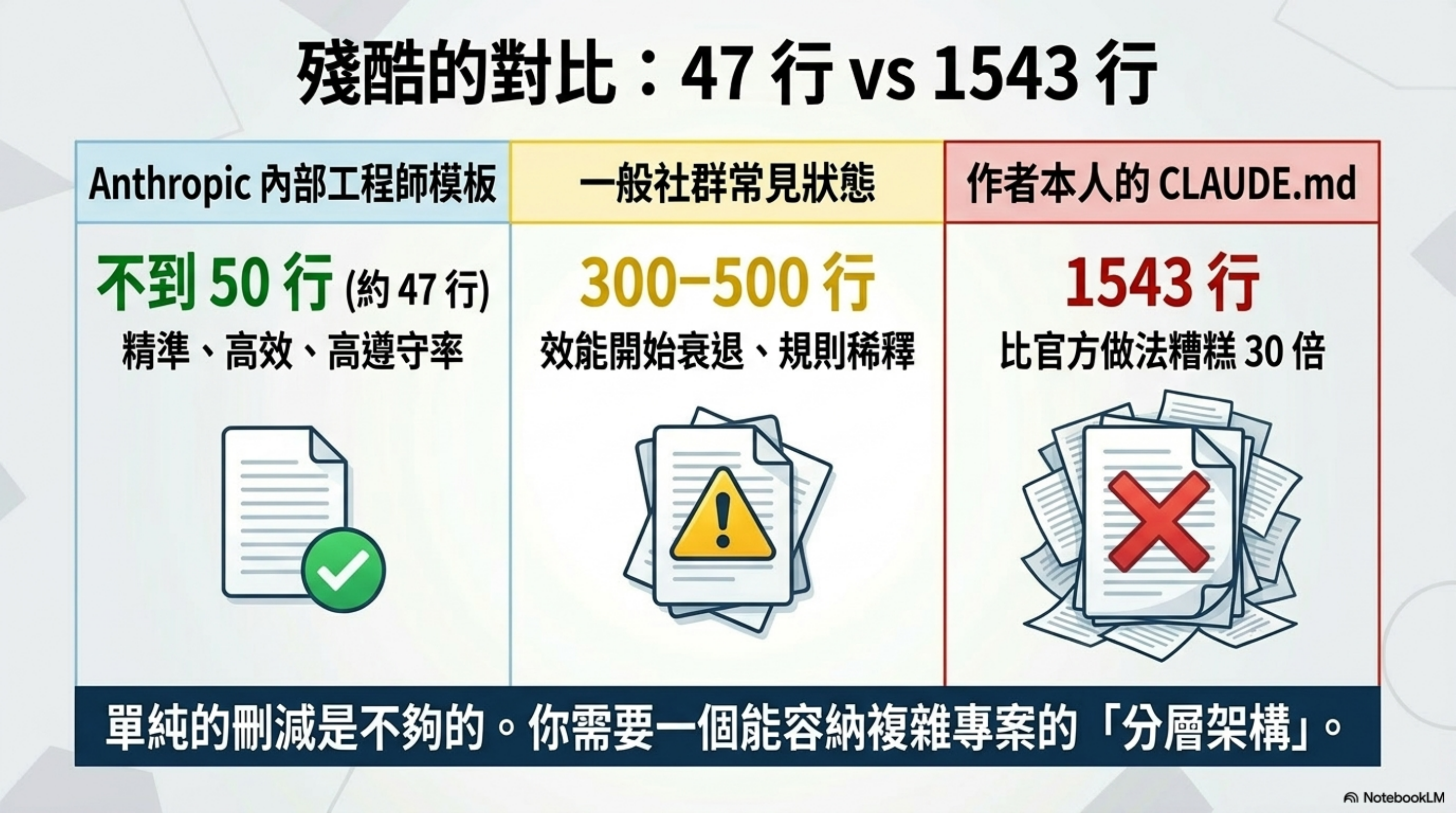 殘酷的對比:47 行 vs 1543 行 —— 比官方做法糟糕 30 倍