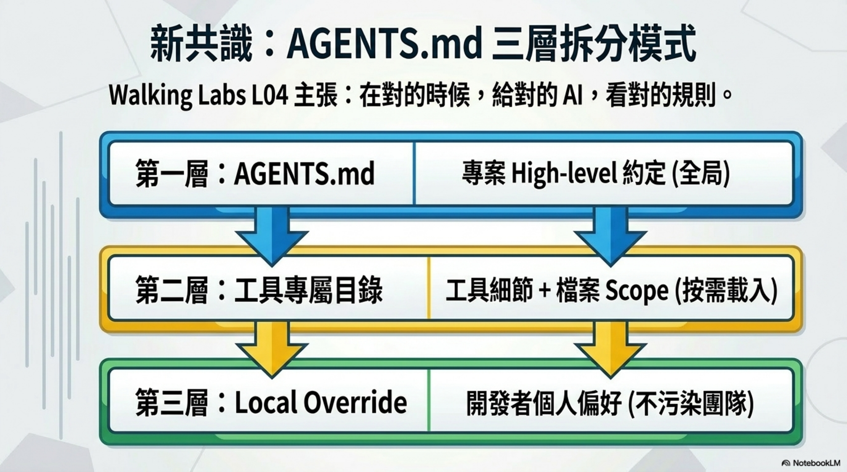 Harness Engineering 實戰第一篇：把指令拆分到不同檔案裡