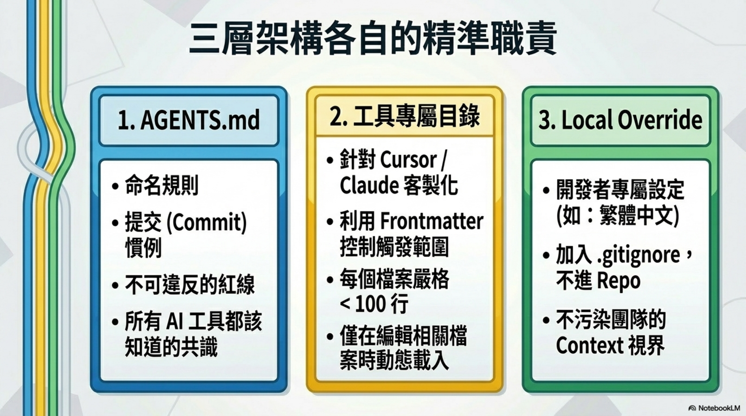三層架構各自的精準職責:AGENTS.md / 工具專屬目錄 / Local Override