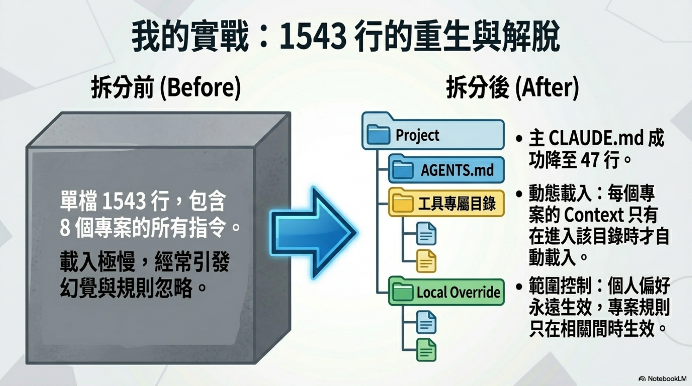 我的實戰:1543 行的重生與解脫 —— Before / After