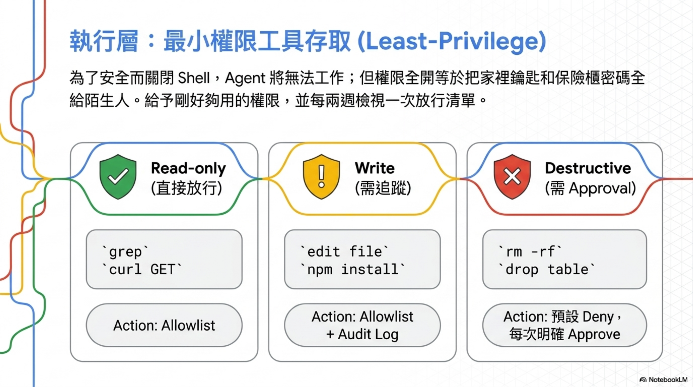 執行層:最小權限工具存取(Read-only / Write / Destructive 三分法)