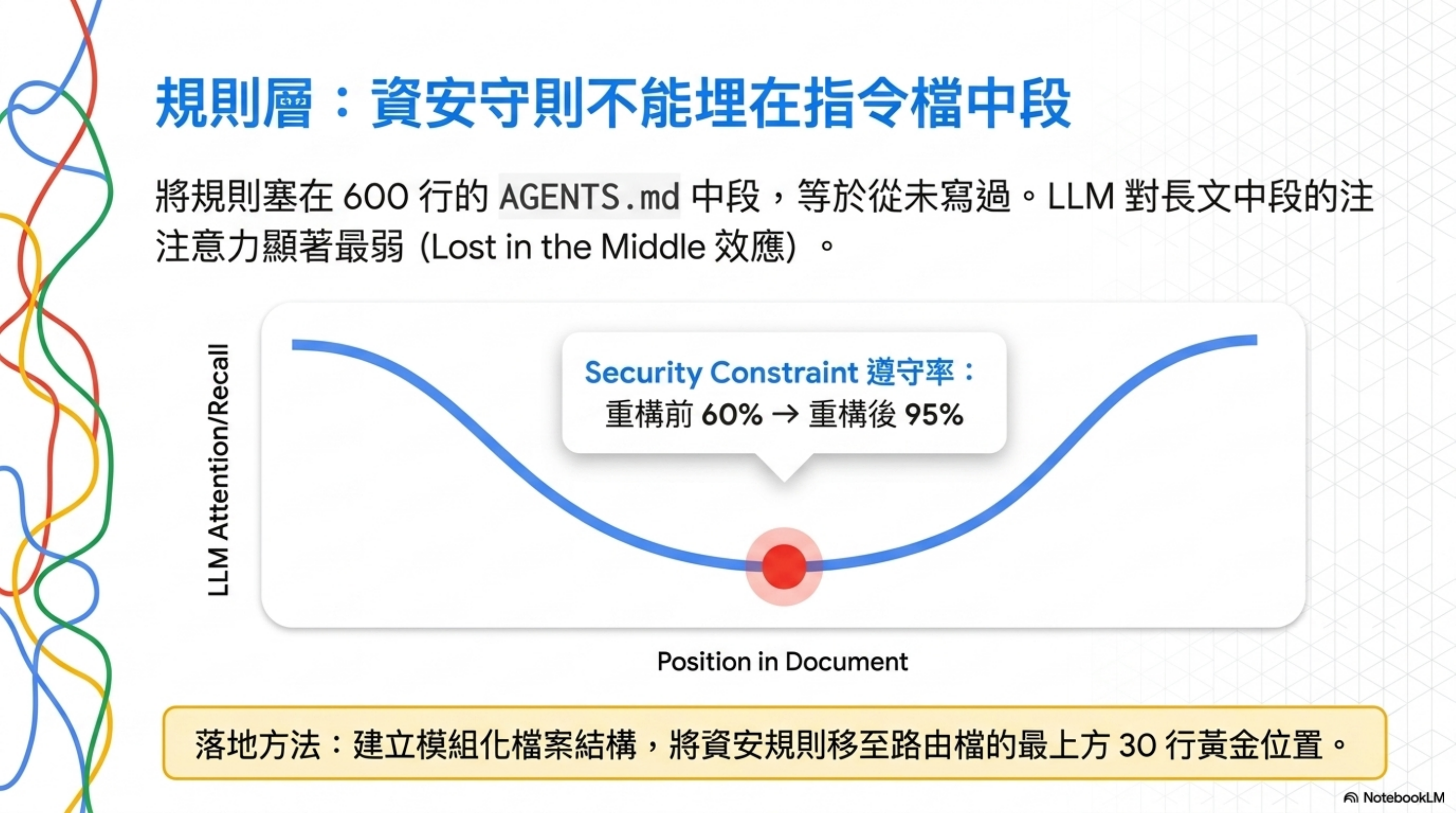 Lost in the Middle:security constraint 遵守率從 60% 提升到 95%