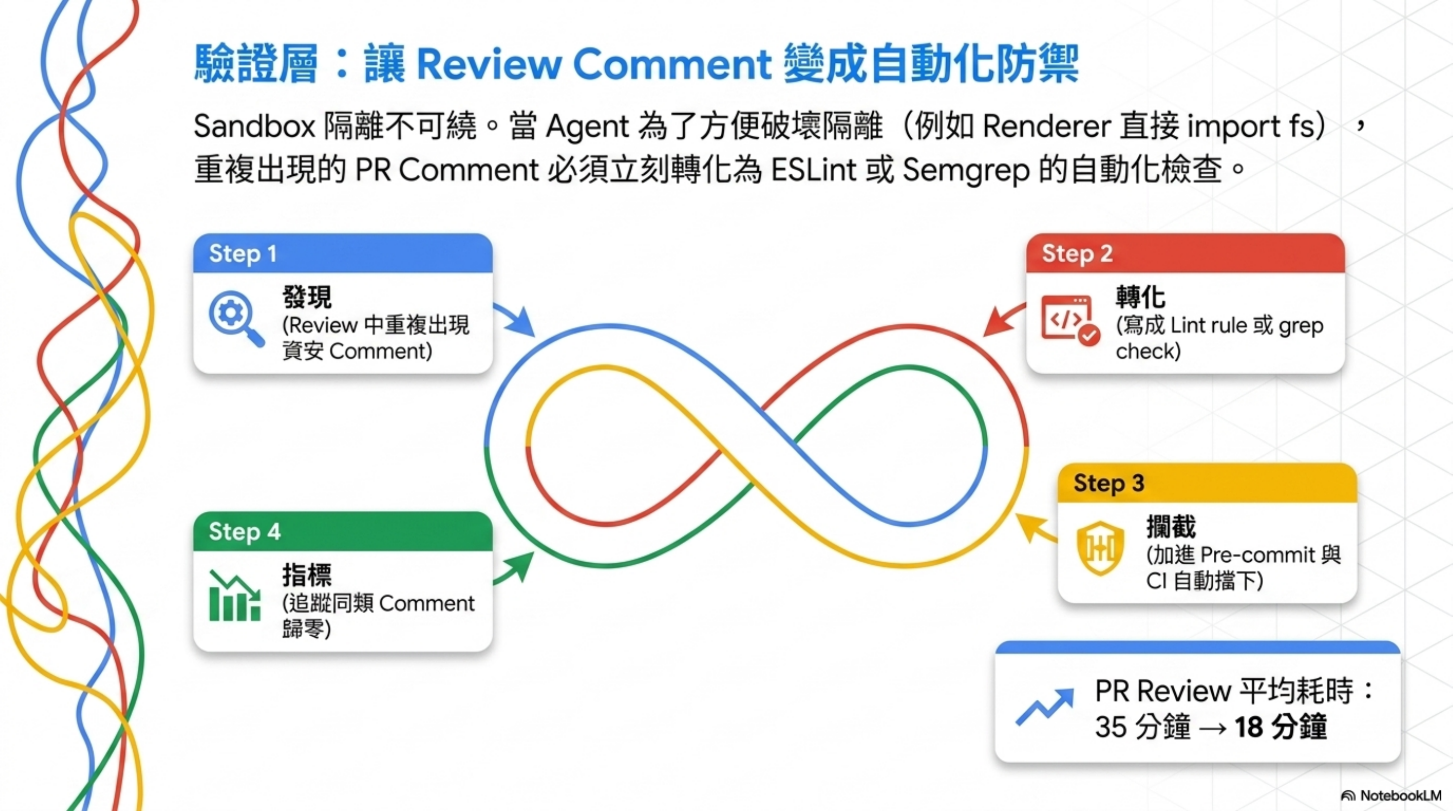 驗證層:Review Comment 變成自動化防禦的 4 步驟流程