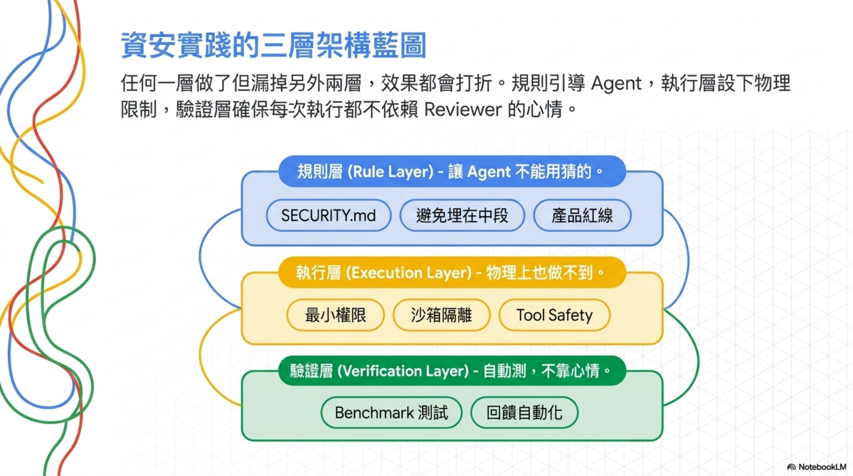 Harness Engineering 的 7 條資安實踐：給 AI Agent 立規矩的工程方法