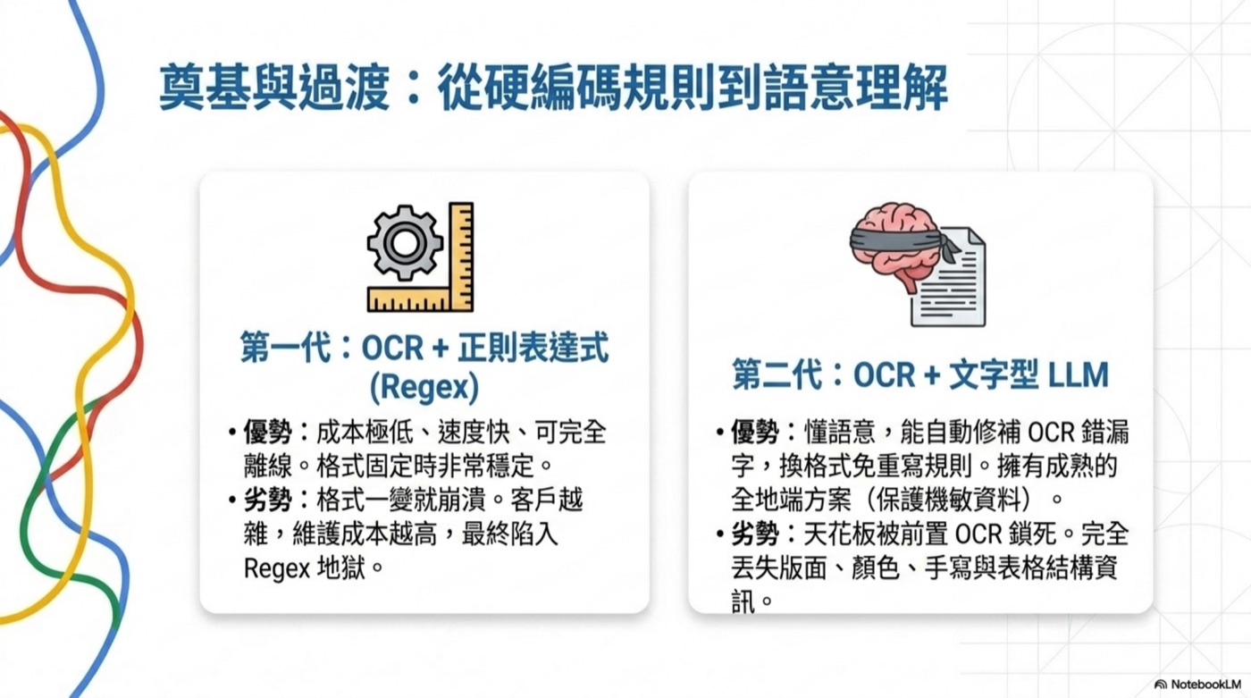 奠基與過渡:第一代 OCR+Regex 與第二代 OCR+文字 LLM