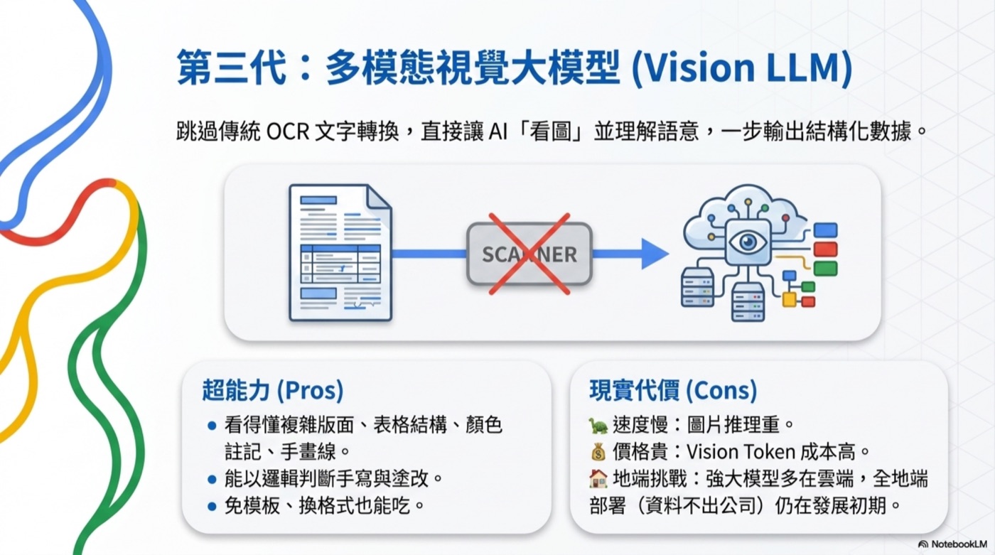 第三代:多模態視覺大模型 Vision LLM 的 Pros 與 Cons