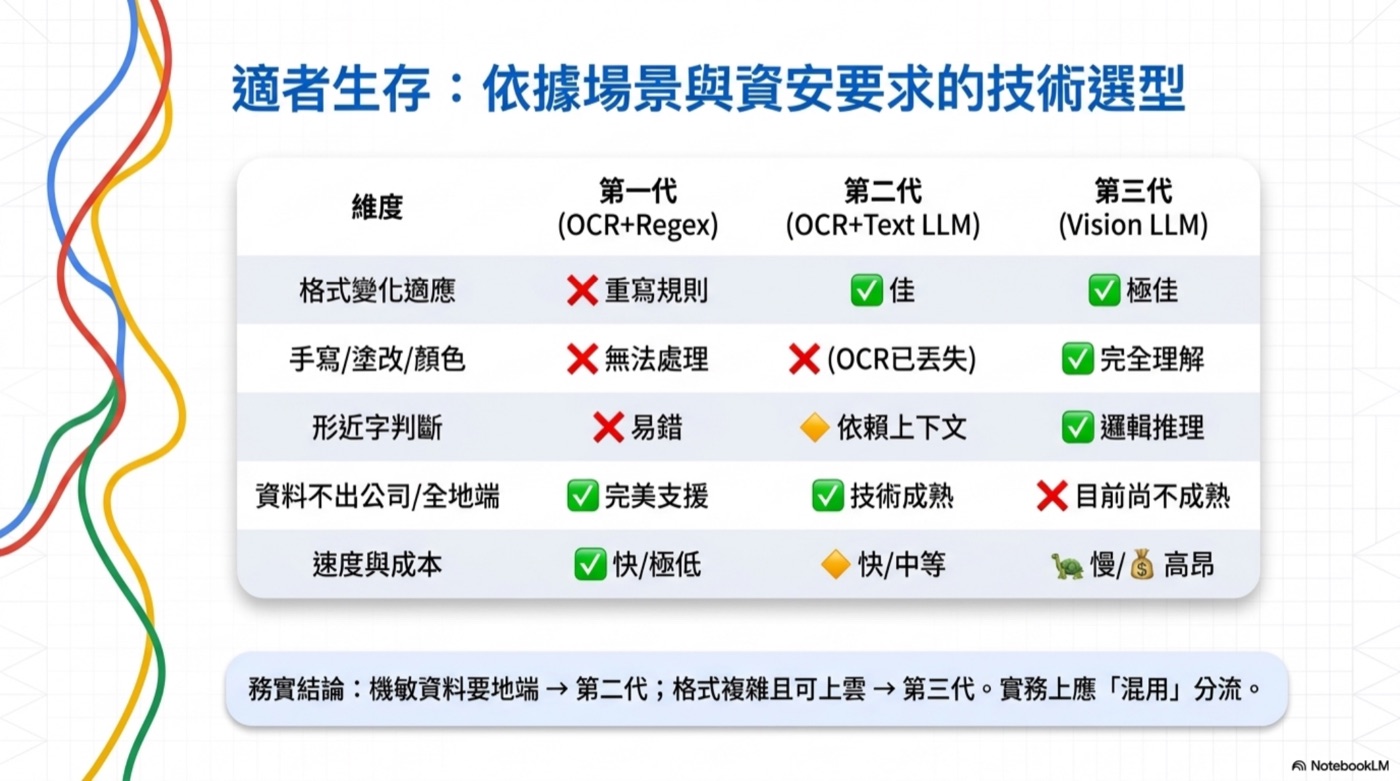 適者生存:依場景與資安要求的三代技術選型對照