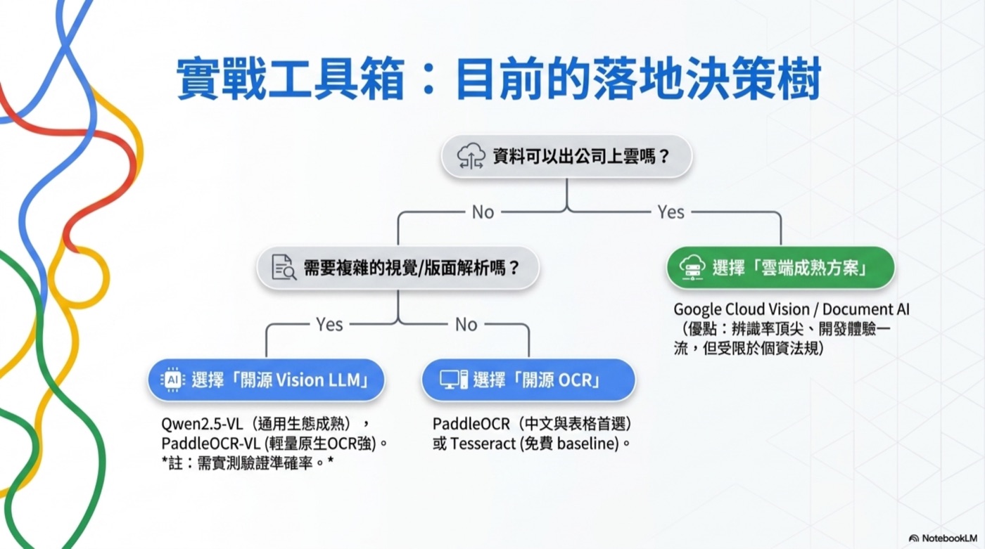 實戰工具箱:目前的落地決策樹