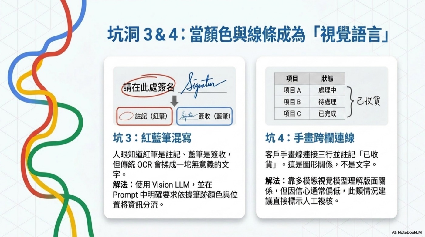 坑洞 3 & 4:紅藍筆混寫與手畫跨欄連線