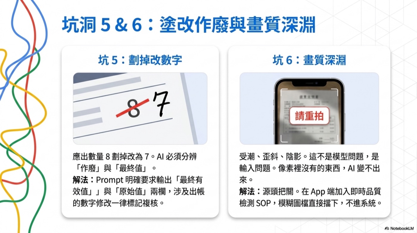 坑洞 5 & 6:塗改作廢與影像品質深淵