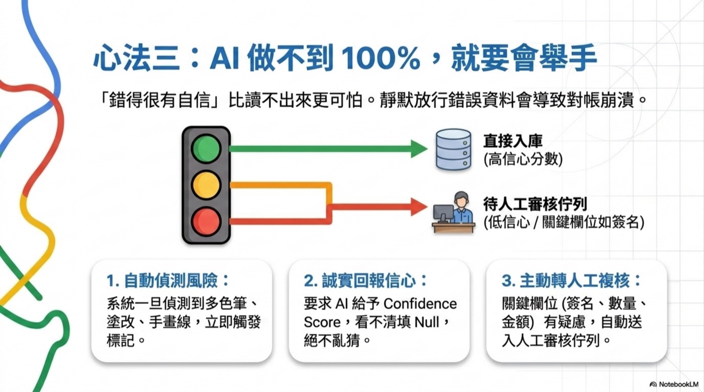 心法三:AI 做不到 100%,就要會舉手