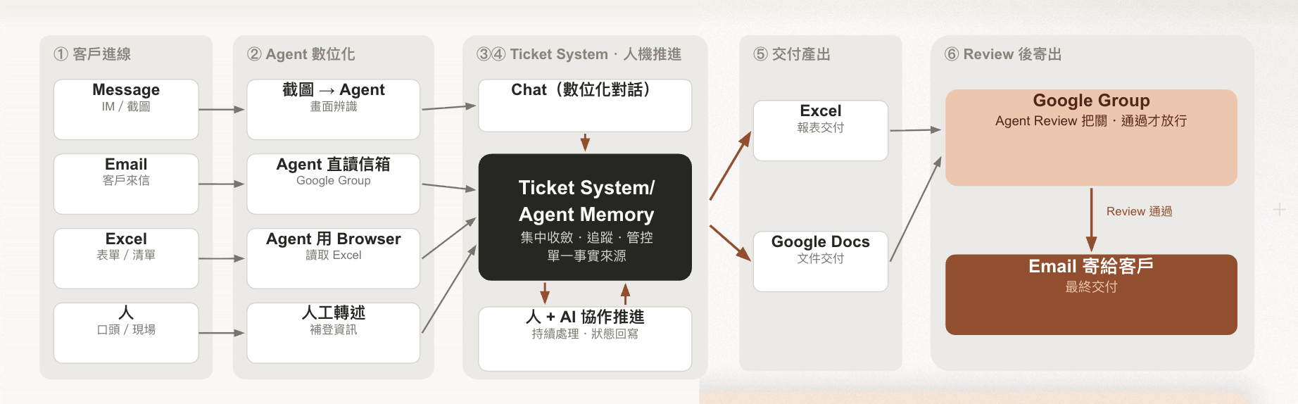 Karpathy 的 AI 漏斗：60 億人沒碰過、2,000 萬人看到曲線垂直，卡在中間的人缺的是流程
