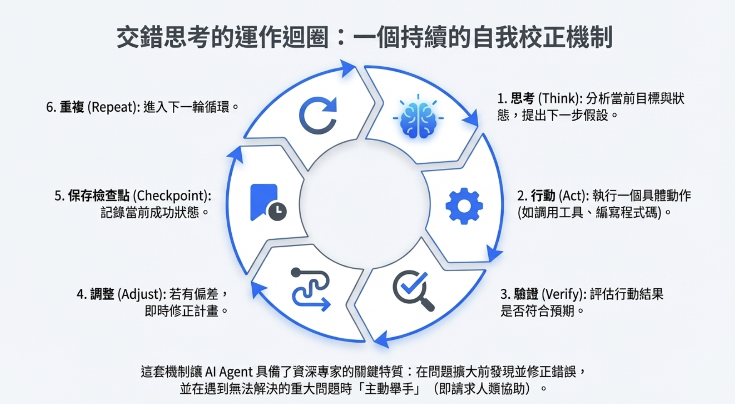 Interleaved Thinking 流程圖